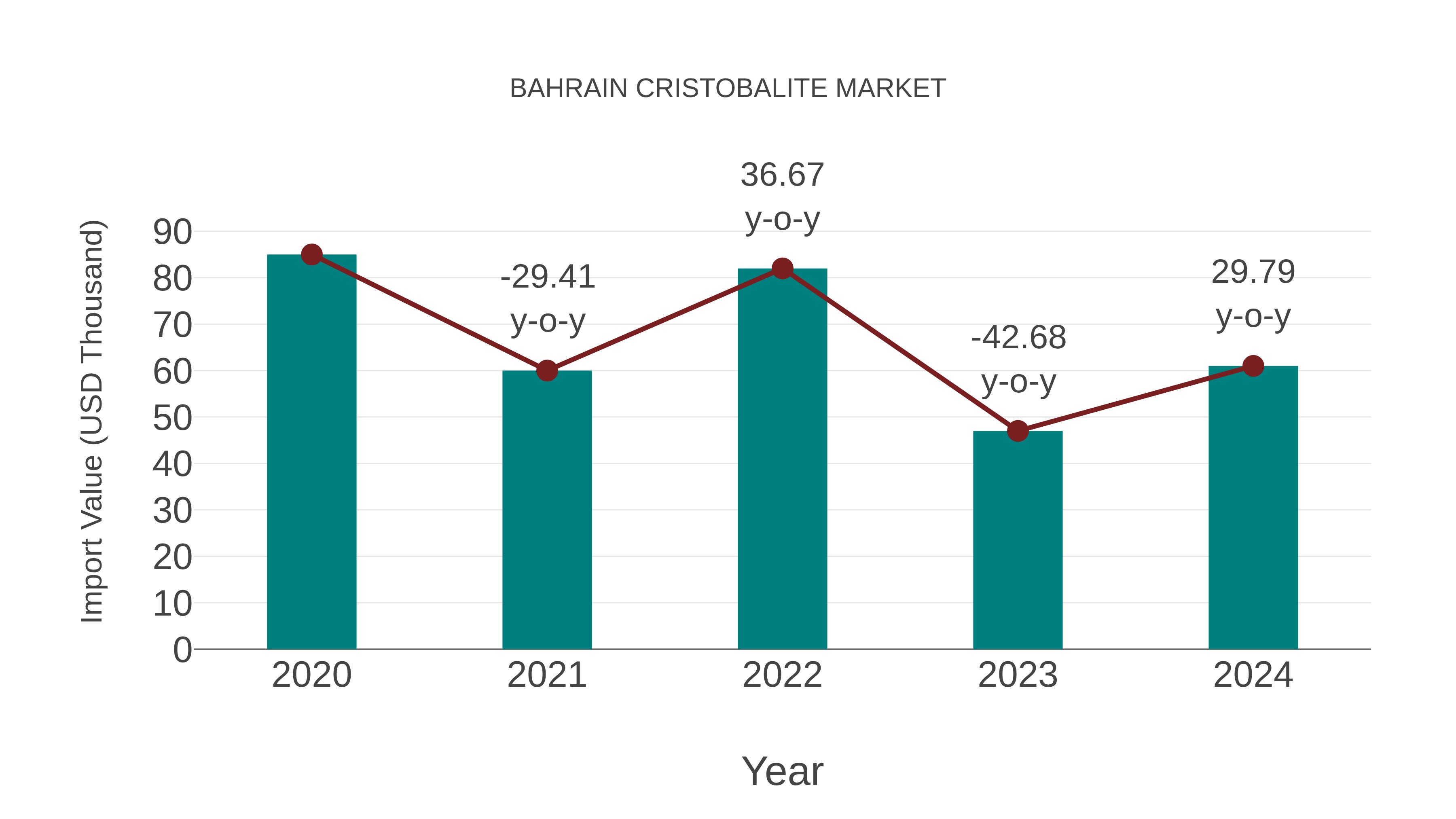  Bahrain Cristobalite Market: Import Trend Analysis