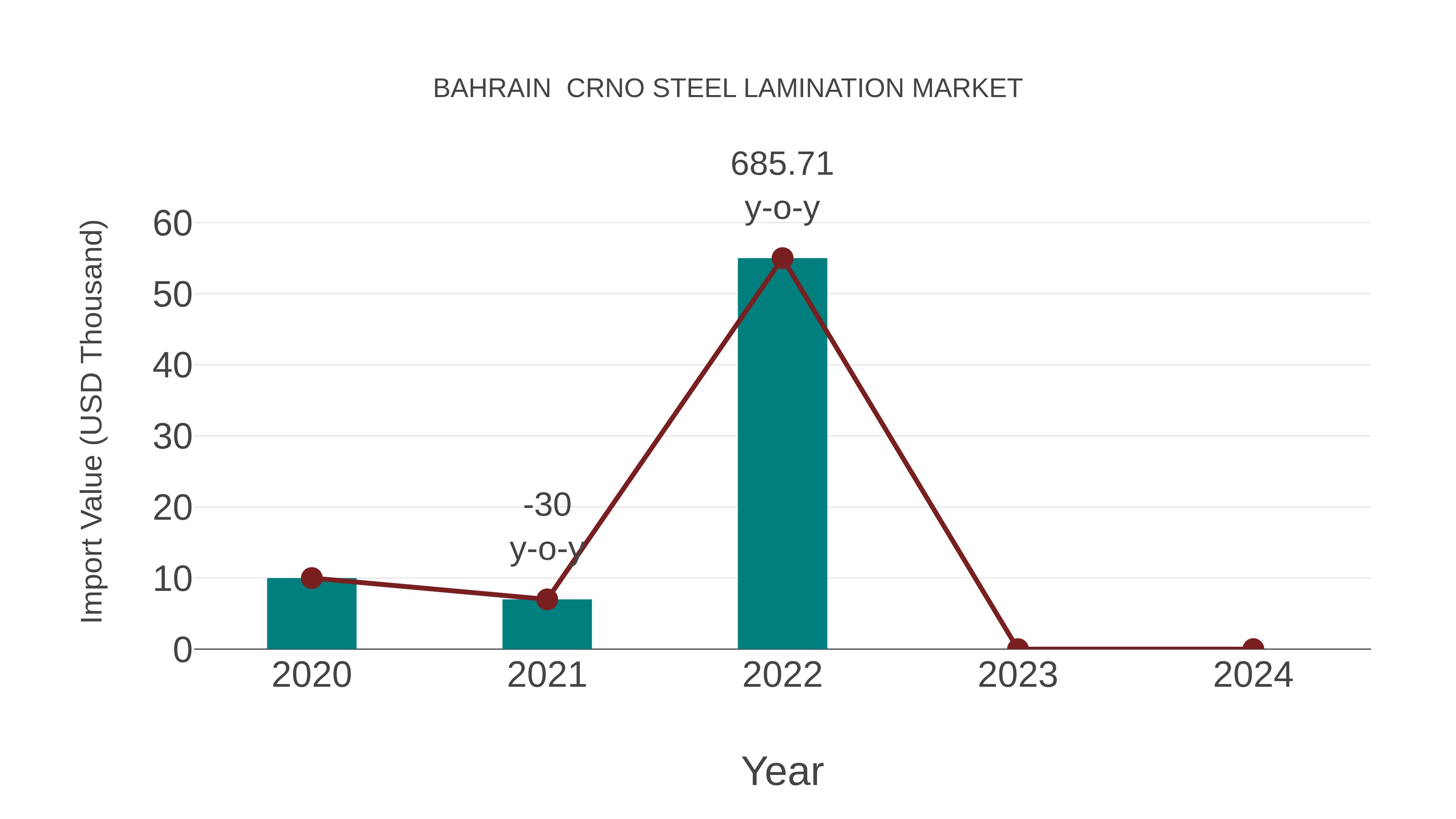  Bahrain  Crno Steel Lamination Market: Import Trend Analysis