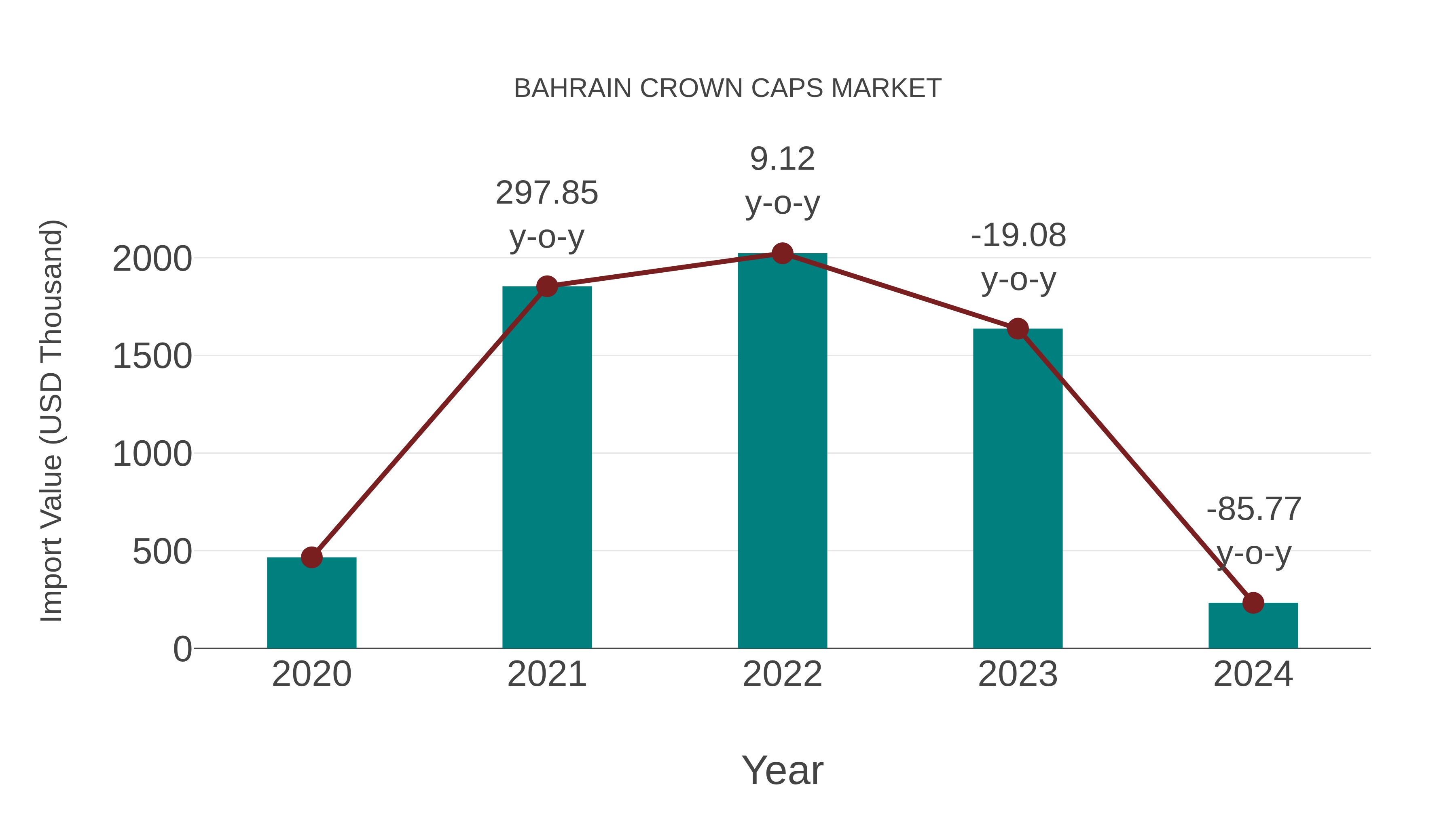  Bahrain Crown Caps Market: Import Trend Analysis
