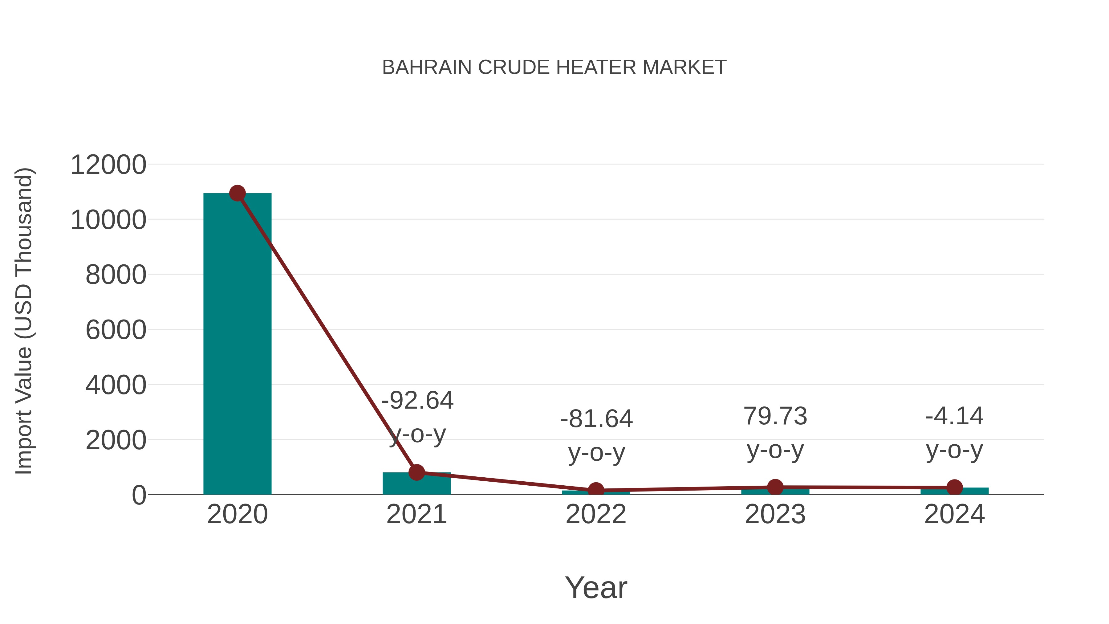  Bahrain Crude Heater Market: Import Trend Analysis
