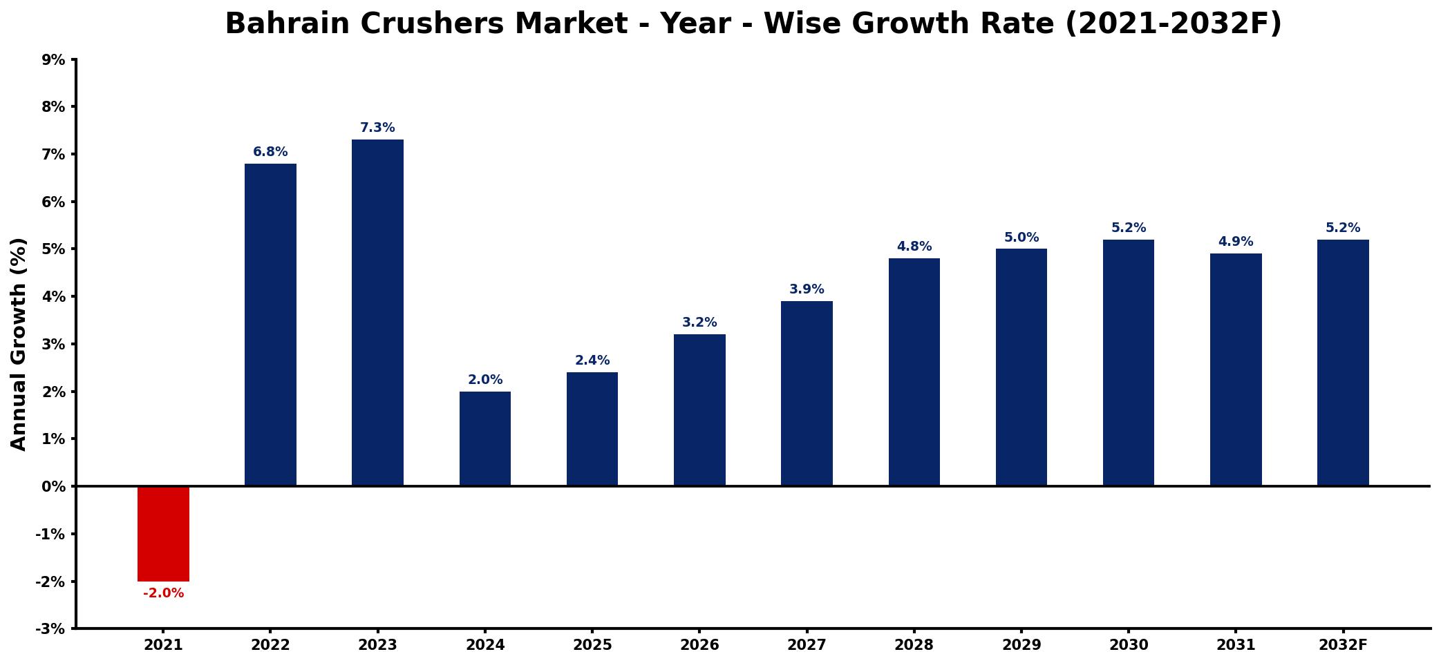 Bahrain Crushers Market Year-wise Growth Rate and Key Drivers