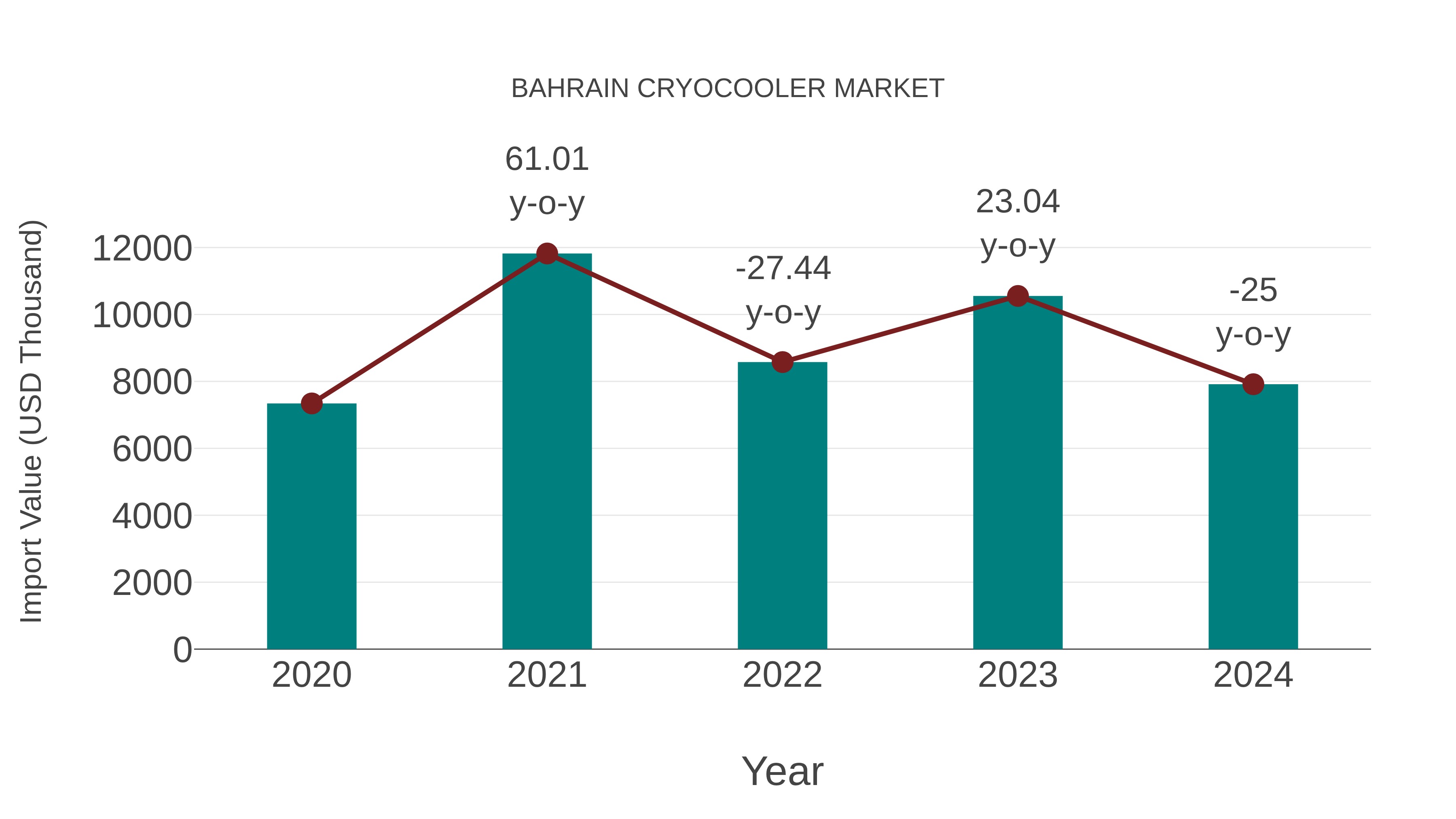  Bahrain Cryocooler Market: Import Trend Analysis