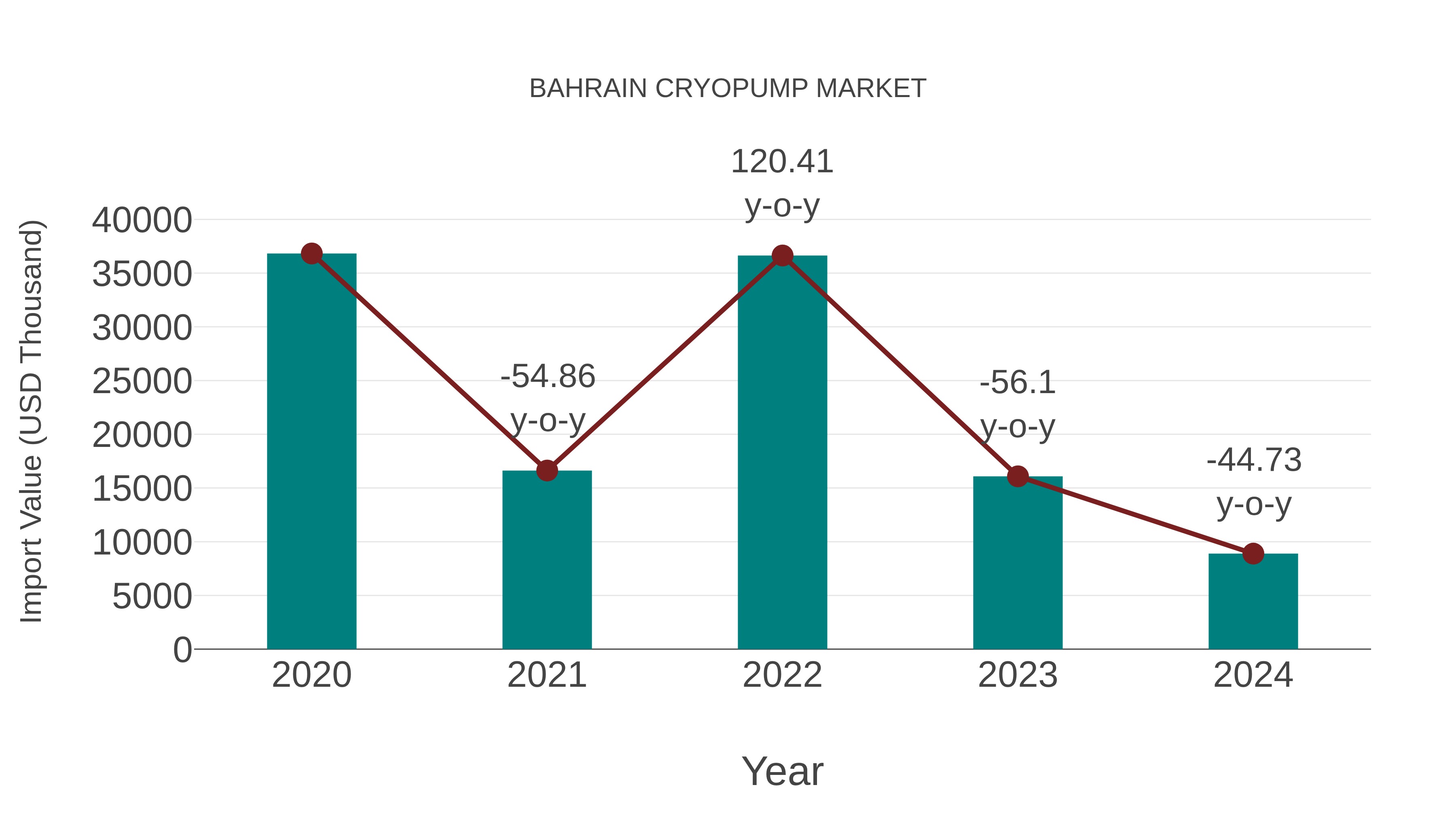  Bahrain Cryopump Market: Import Trend Analysis