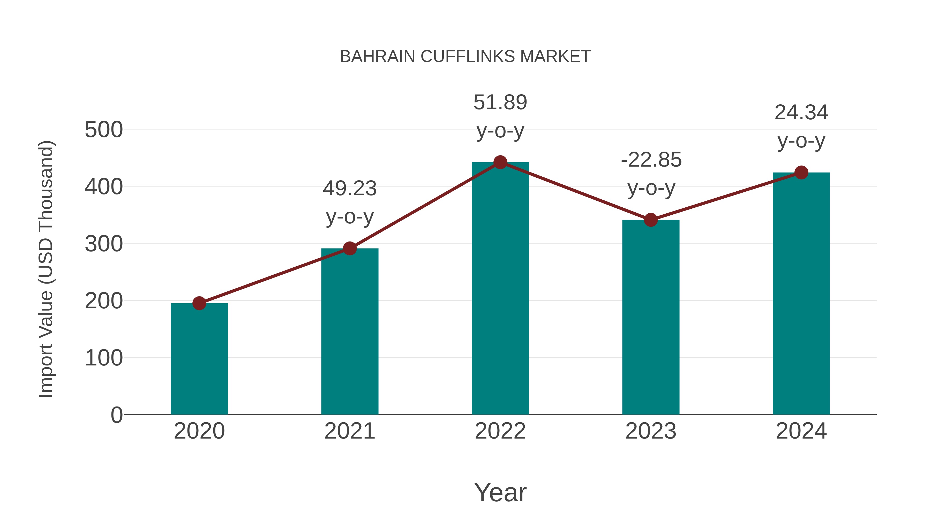 Bahrain Cufflinks Market: Import Trend Analysis