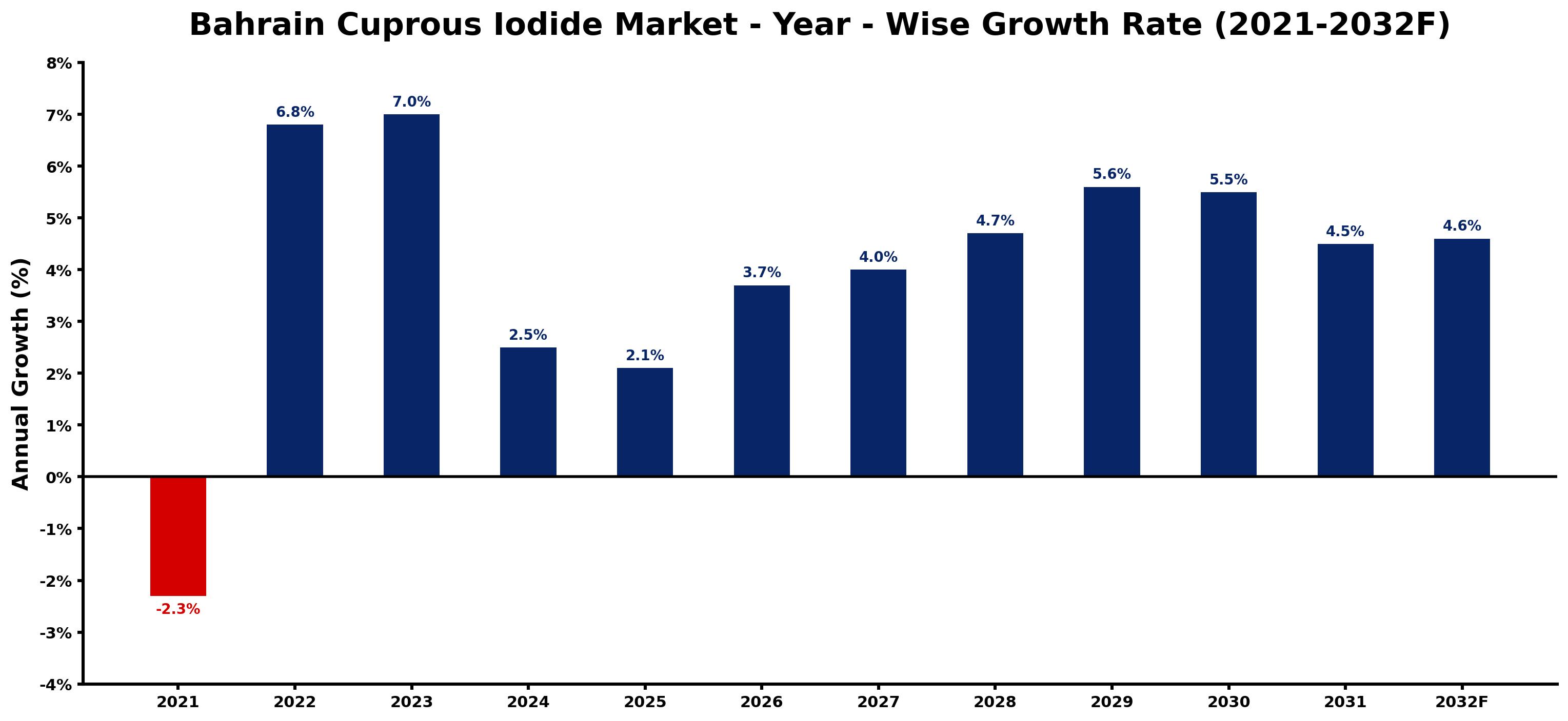 Bahrain Cuprous Iodide Market Year-wise Growth Rate and Key Drivers