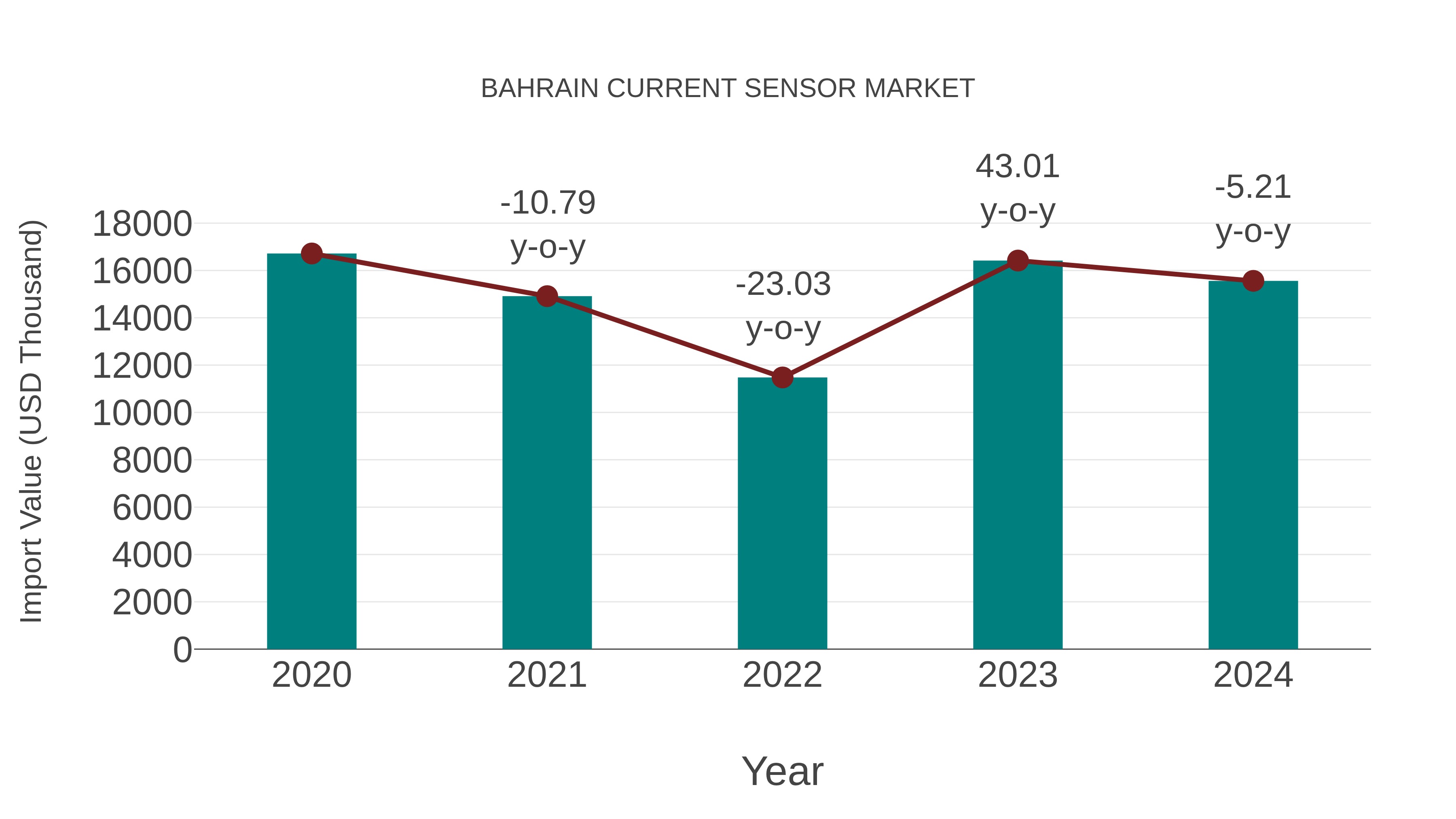  Bahrain Current Sensor Market: Import Trend Analysis