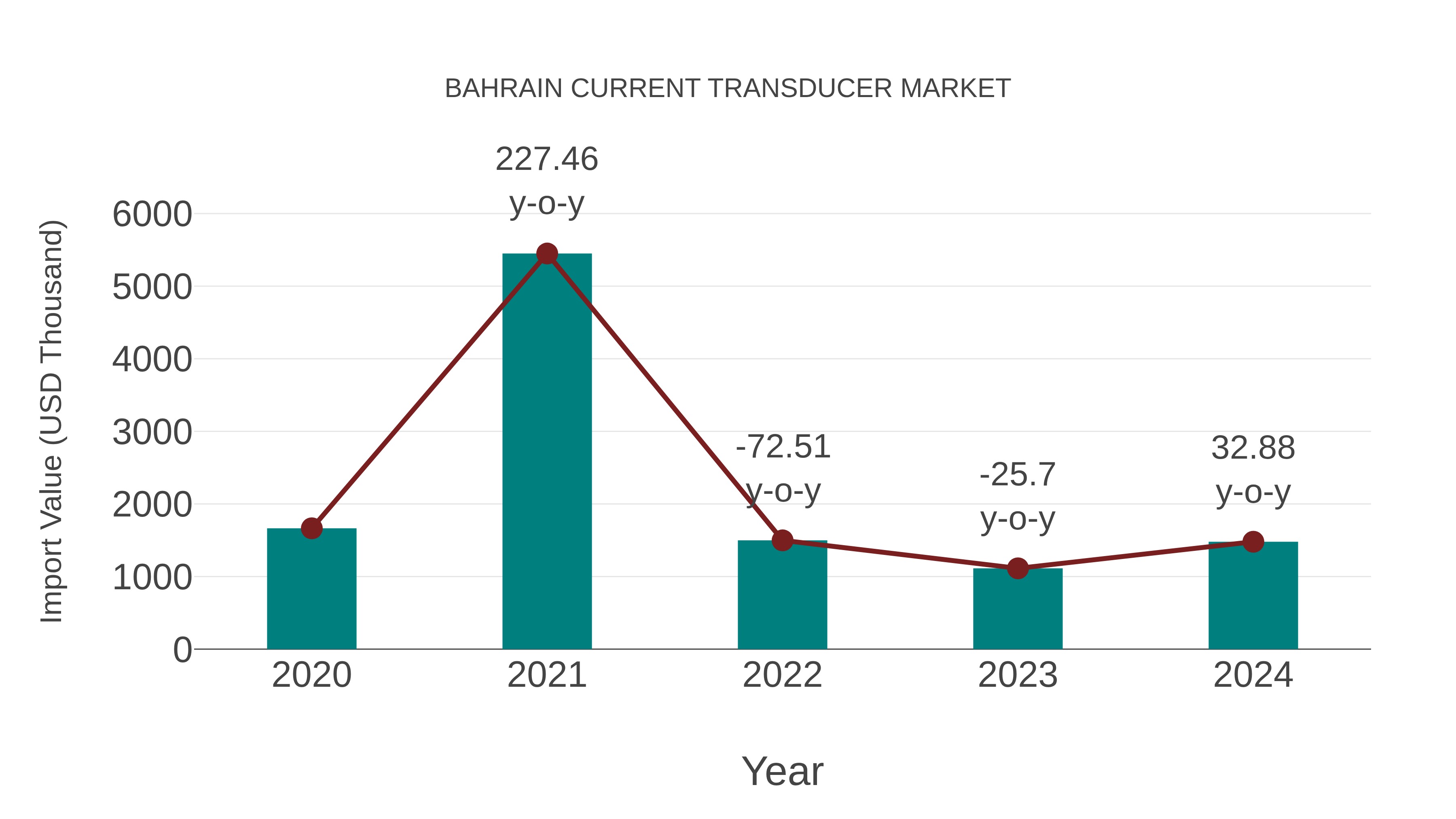  Bahrain Current Transducer Market: Import Trend Analysis