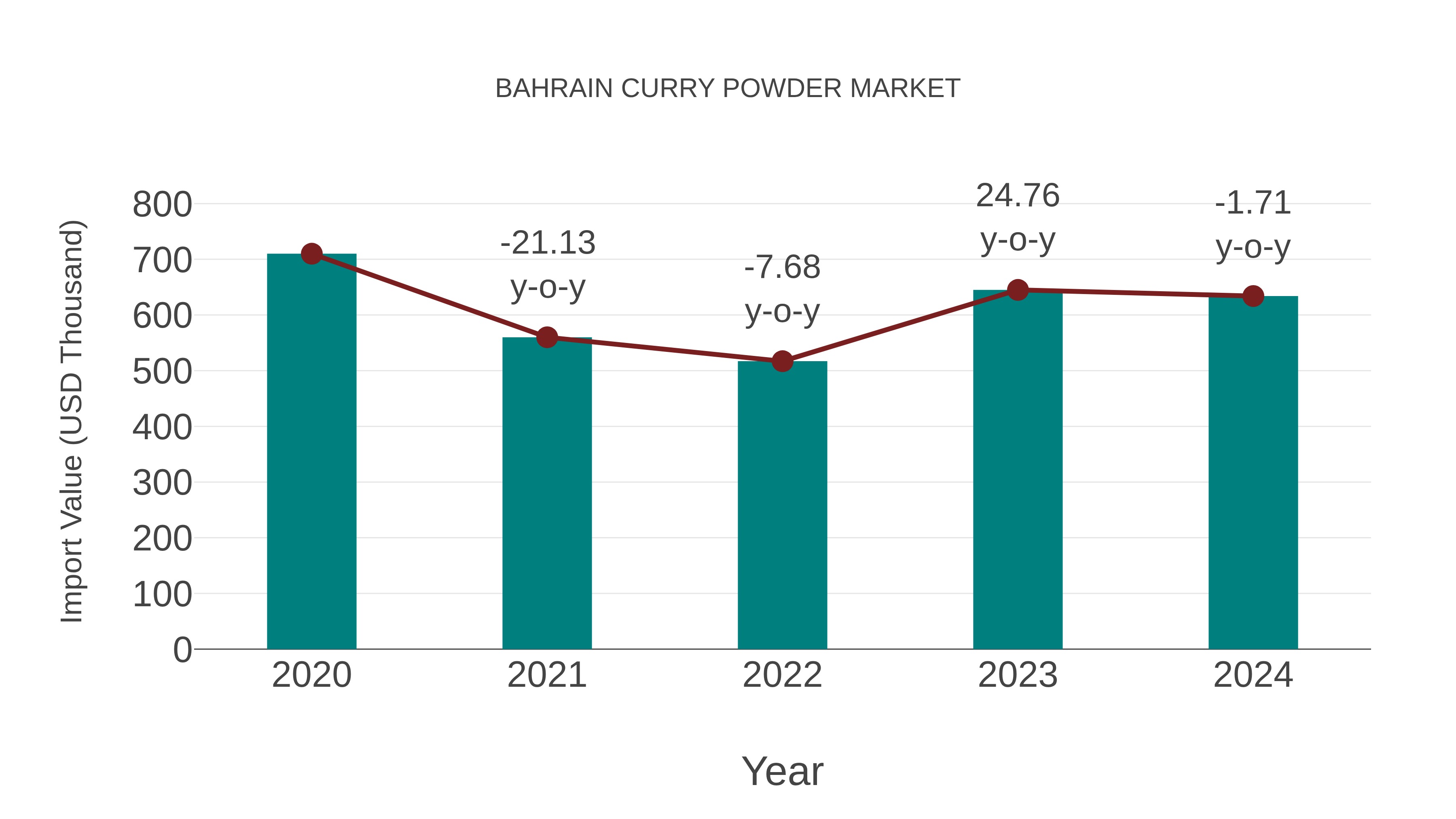  Bahrain Curry Powder Market: Import Trend Analysis