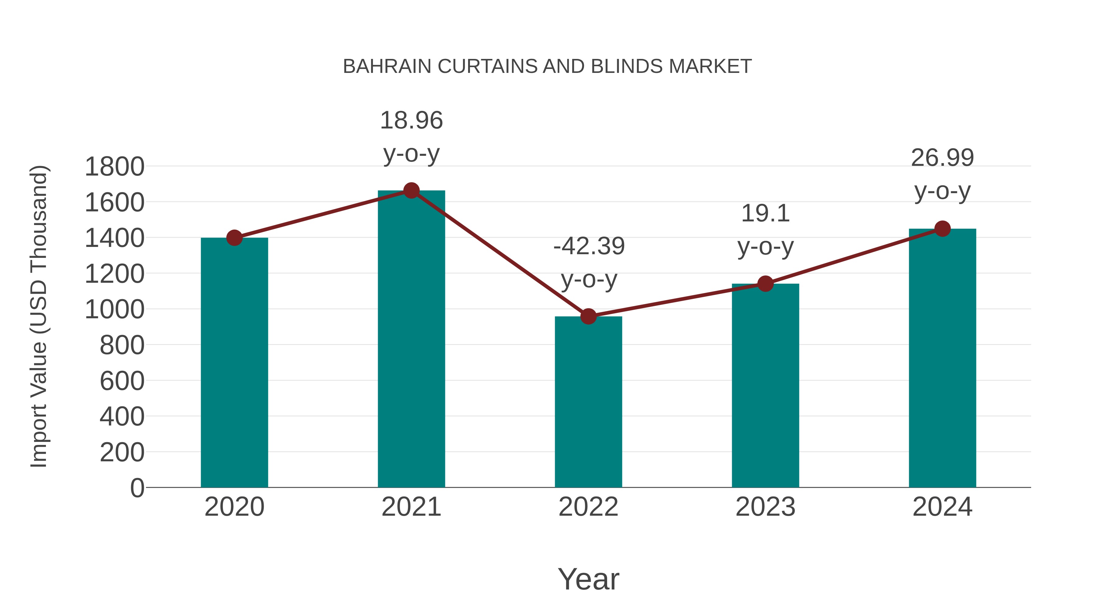  Bahrain Curtains and Blinds Market: Import Trend Analysis