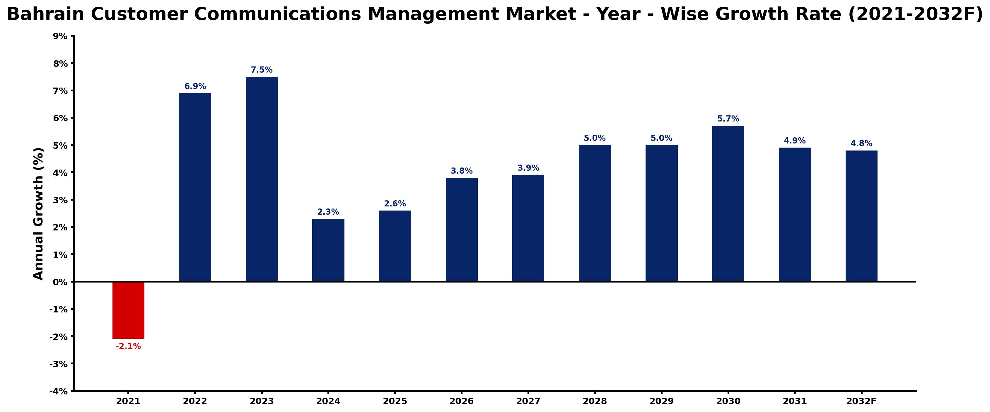 Bahrain Customer Communications Management Market Year-wise Growth Rate and Key Drivers