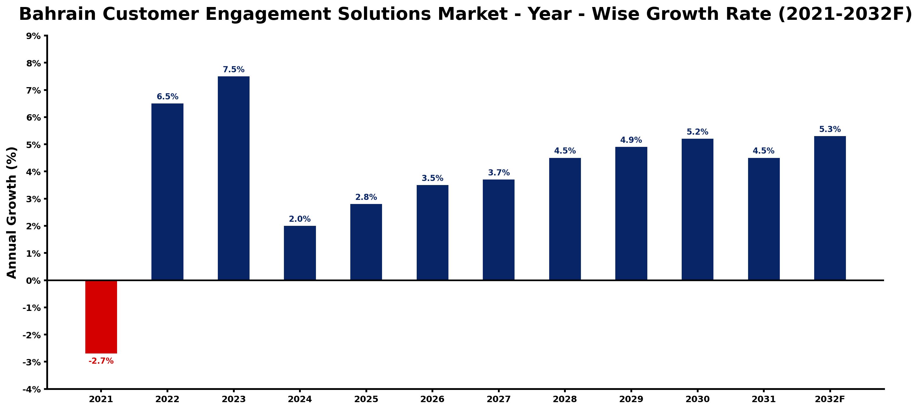 Bahrain Customer Engagement Solutions Market Year-wise Growth Rate and Key Drivers