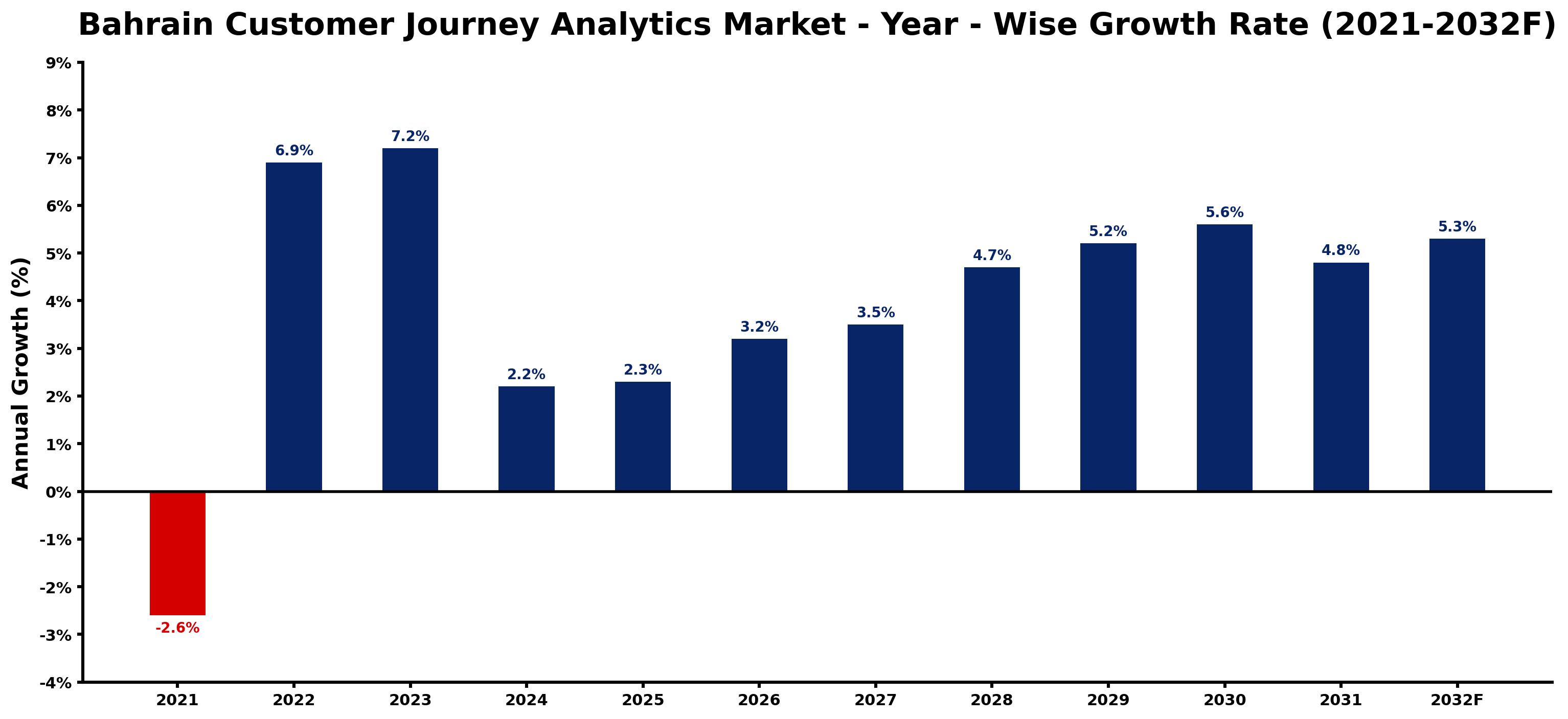 Bahrain Customer Journey Analytics Market Year-wise Growth Rate and Key Drivers