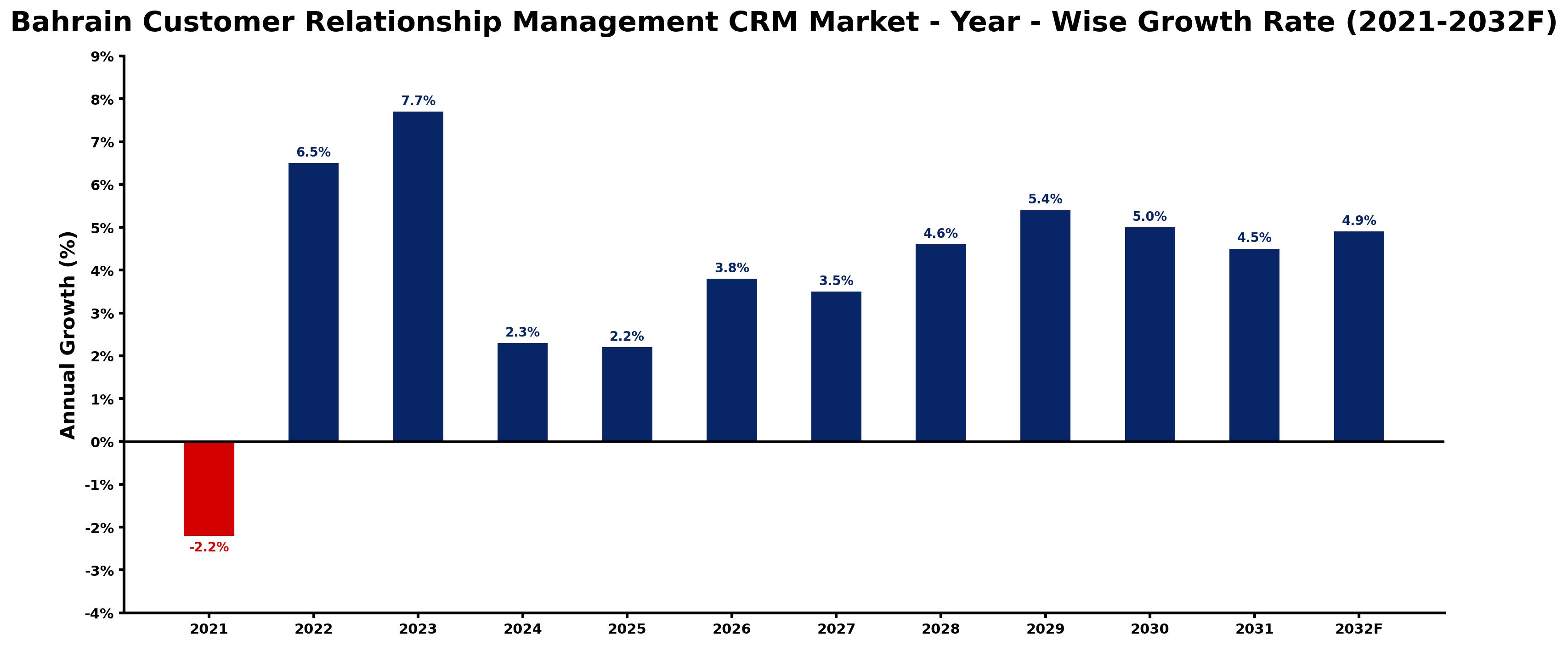 Bahrain Customer Relationship Management CRM Market Year-wise Growth Rate and Key Drivers