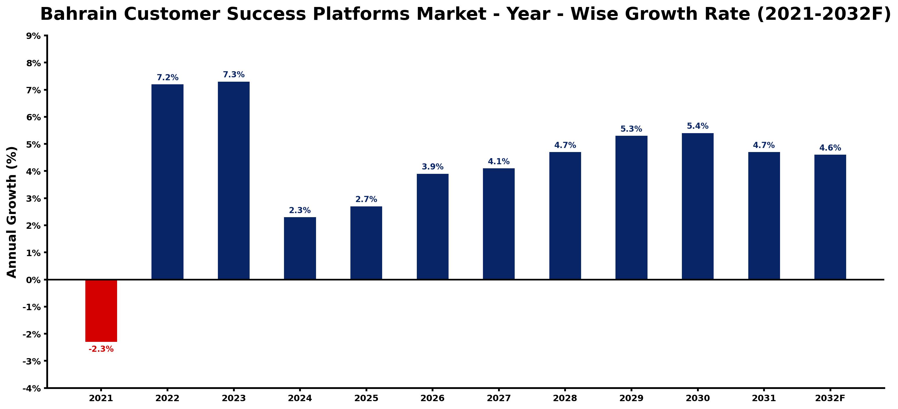 Bahrain Customer Success Platforms Market Year-wise Growth Rate and Key Drivers