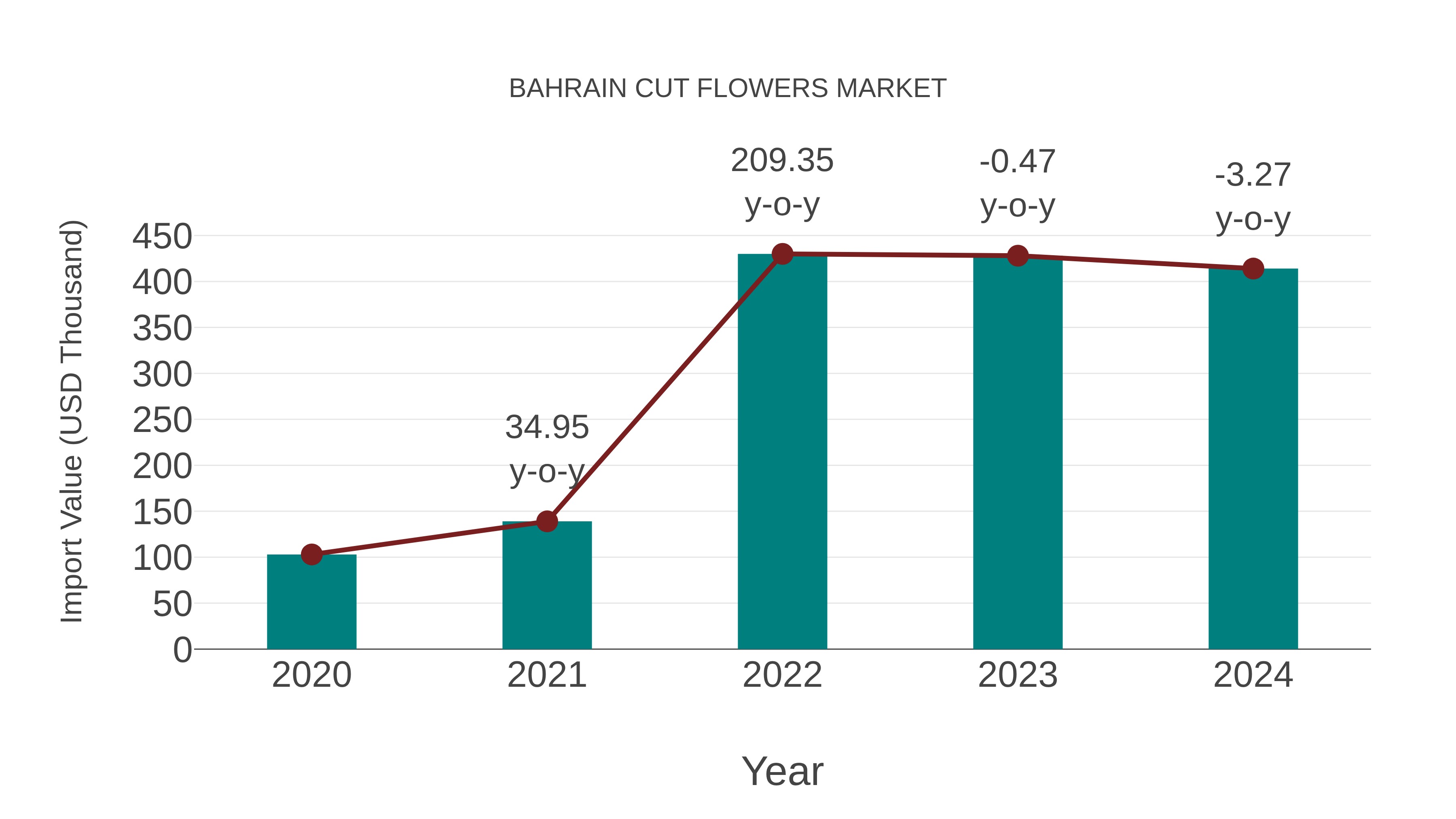  Bahrain Cut Flowers Market: Import Trend Analysis
