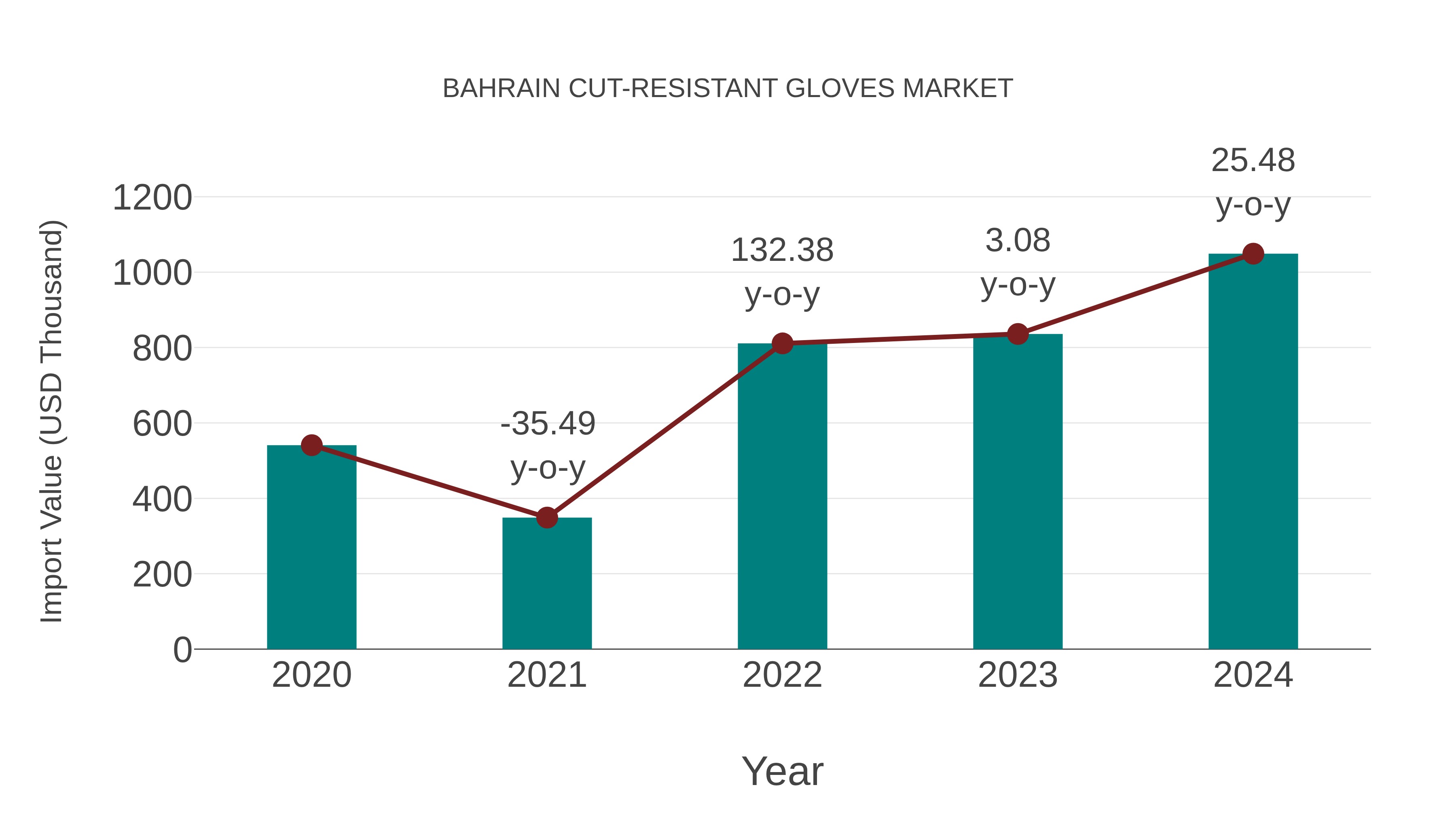 Bahrain Cut-resistant Gloves Market: Import Trend Analysis