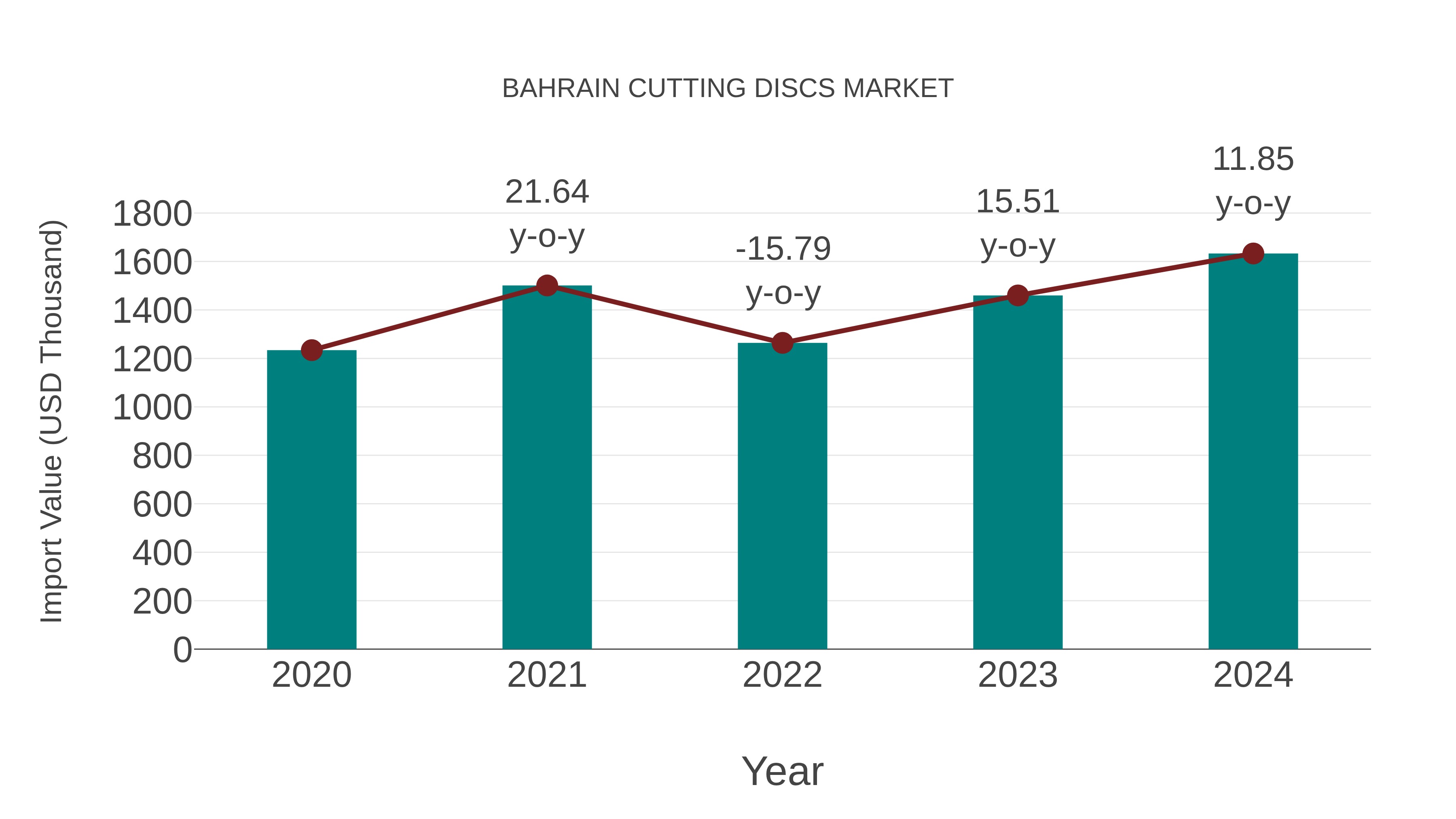  Bahrain Cutting Discs Market: Import Trend Analysis