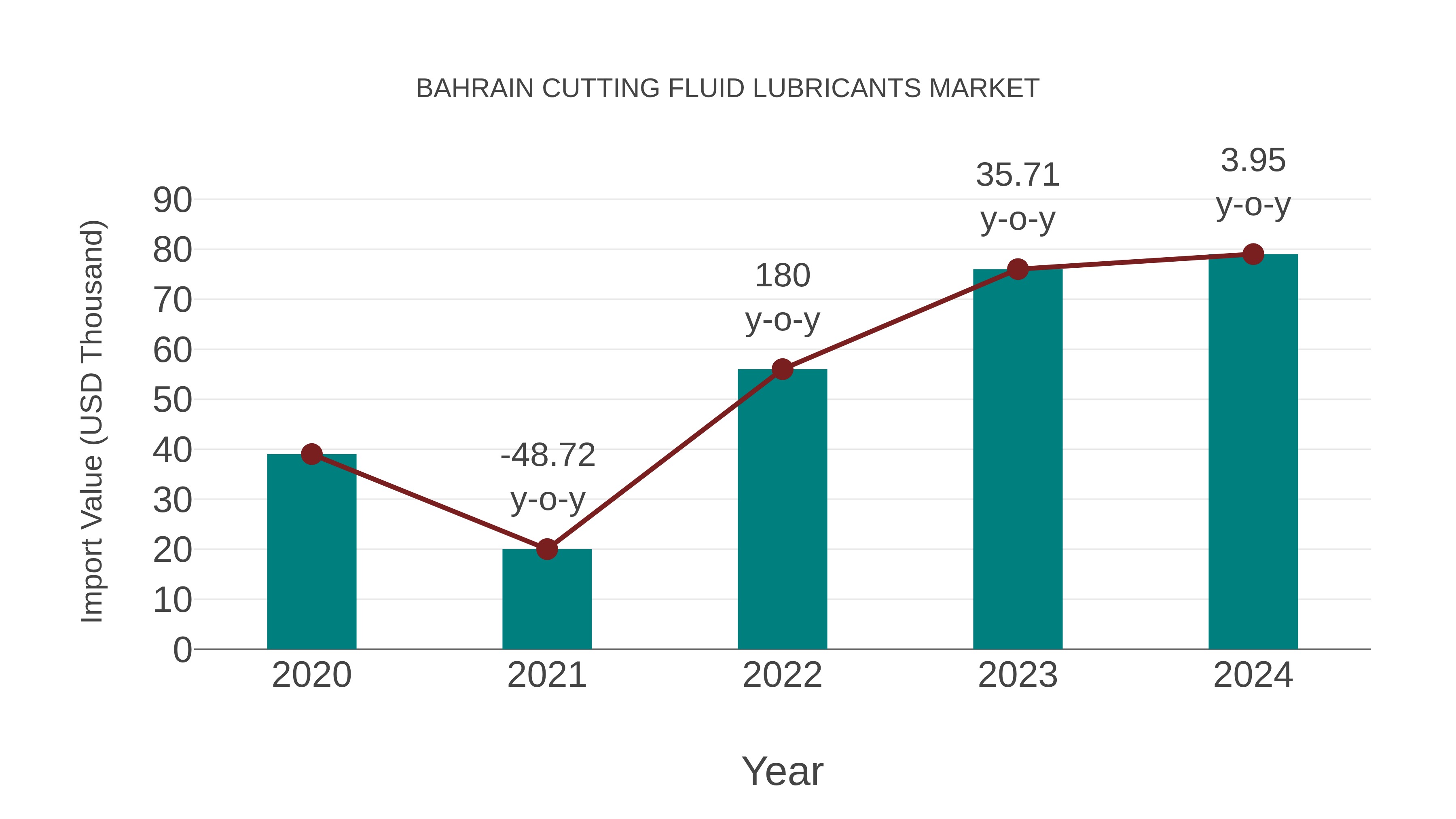 Bahrain Cutting Fluid Lubricants Market: Import Trend Analysis