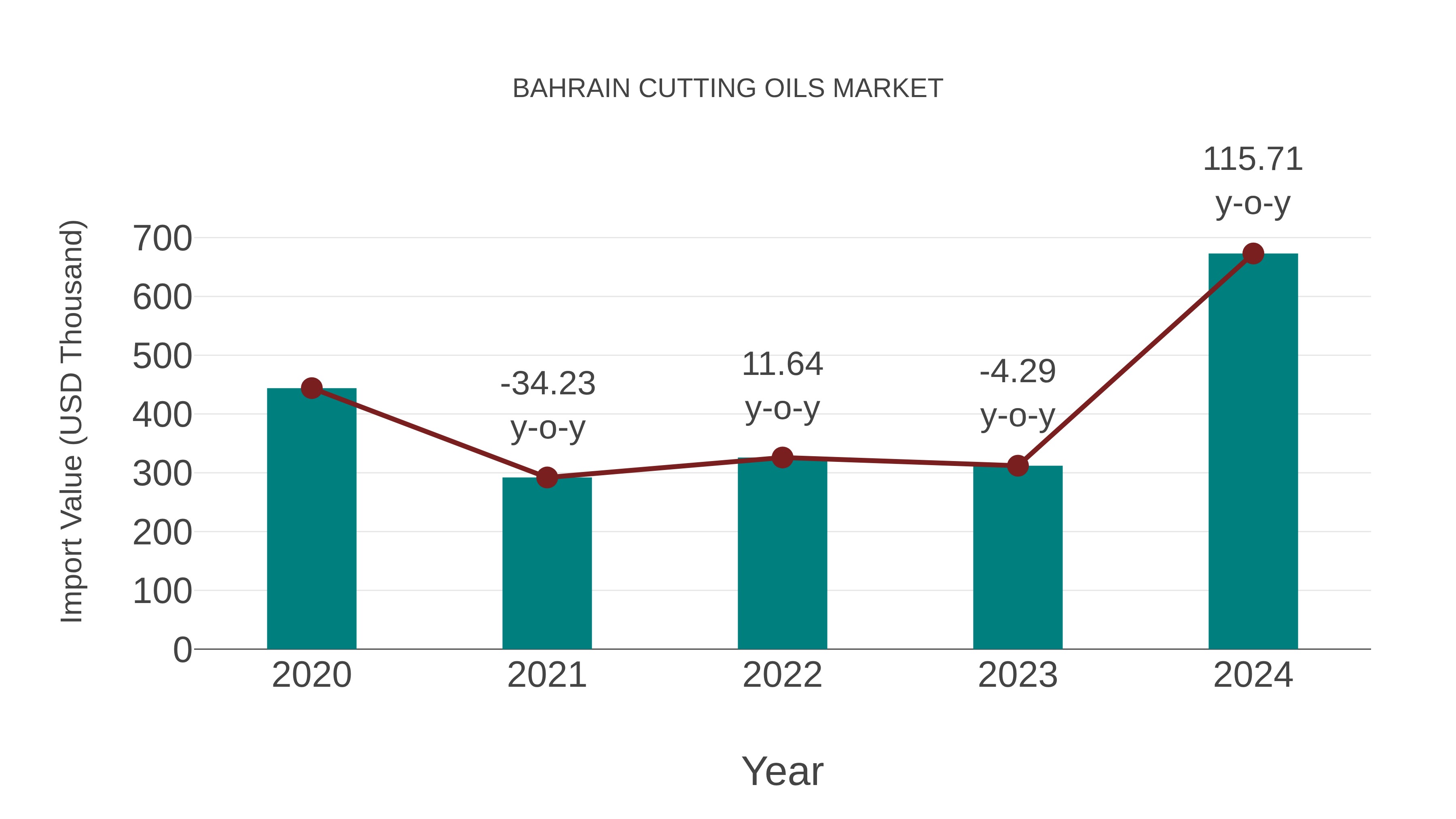  Bahrain Cutting Oils Market: Import Trend Analysis