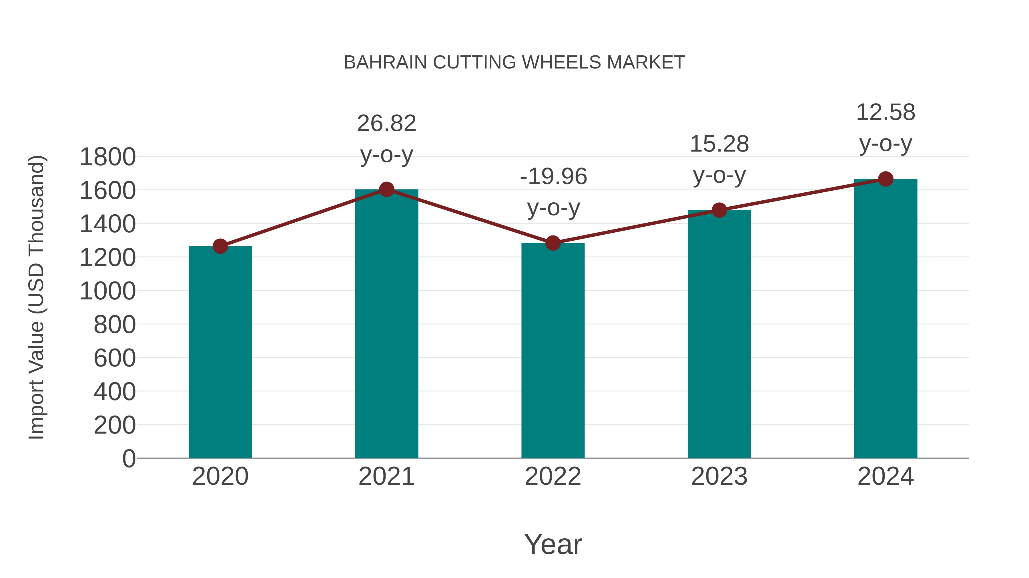  Bahrain Cutting Wheels Market: Import Trend Analysis