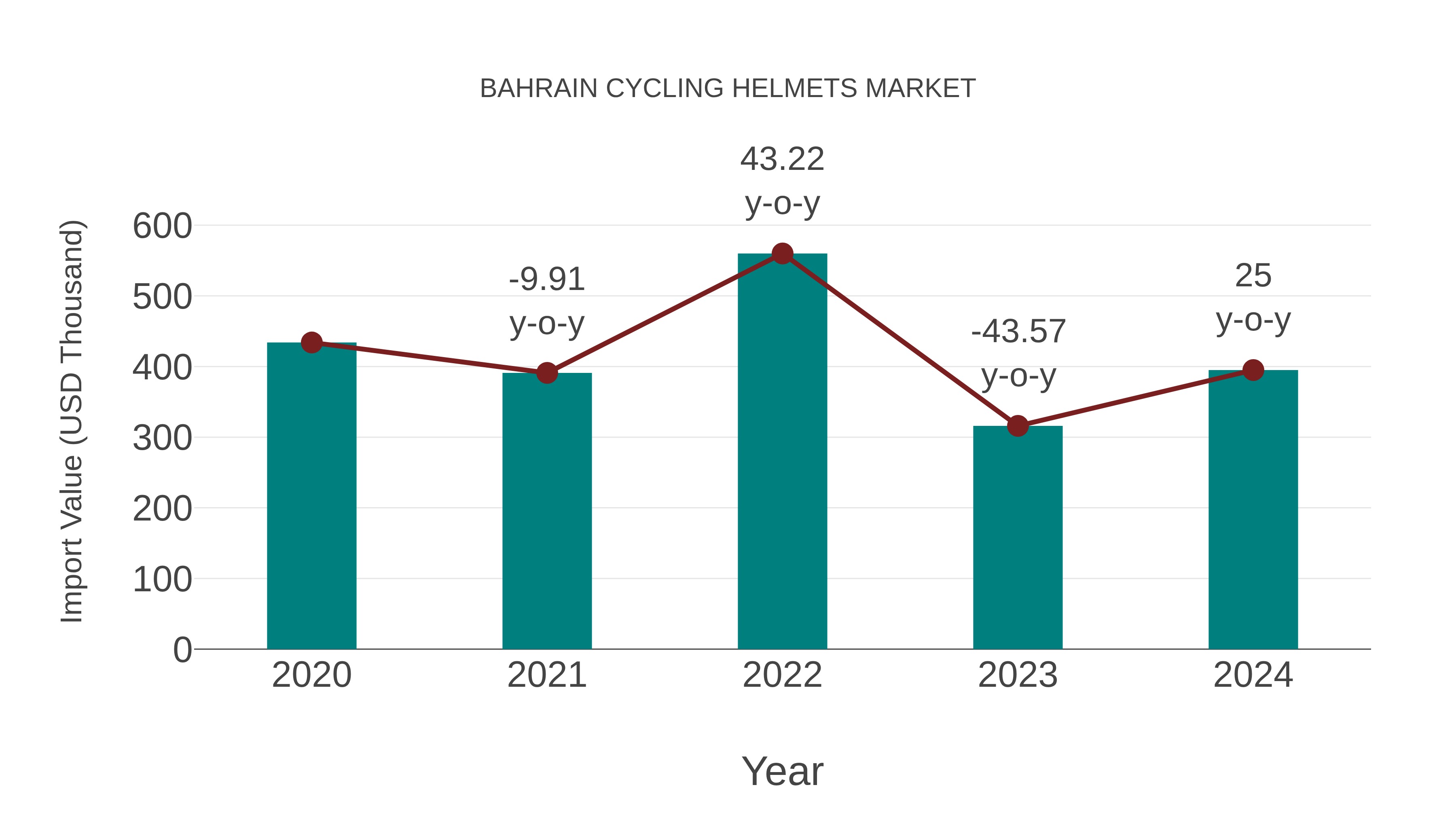  Bahrain Cycling Helmets Market: Import Trend Analysis