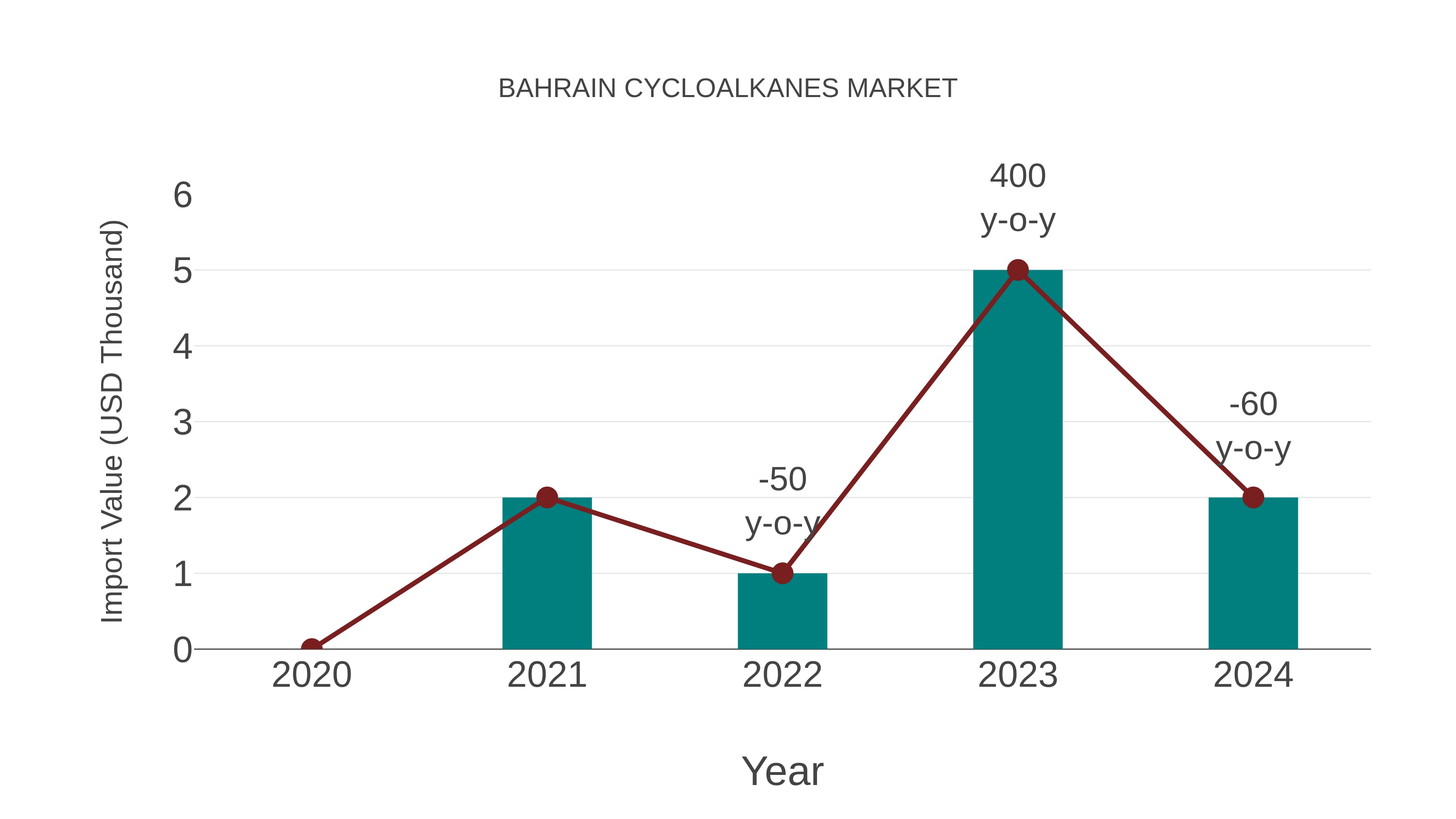  Bahrain Cycloalkanes Market: Import Trend Analysis