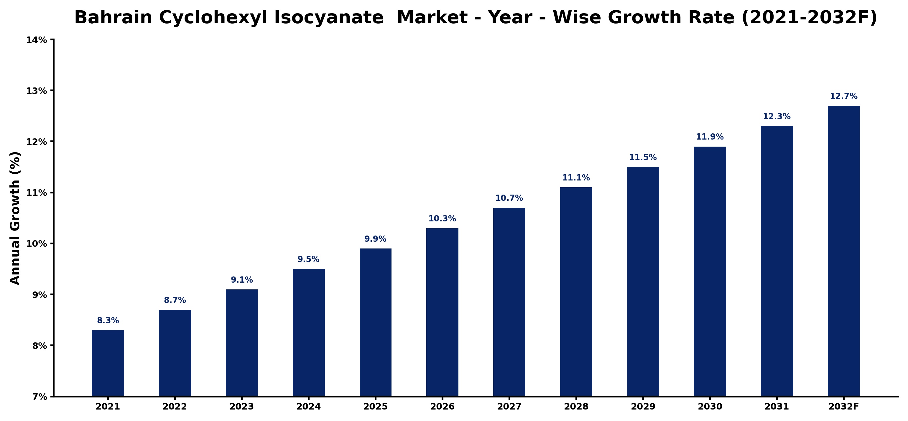 Bahrain Cyclohexyl Isocyanate Market Year-wise Growth Rate and Key Drivers