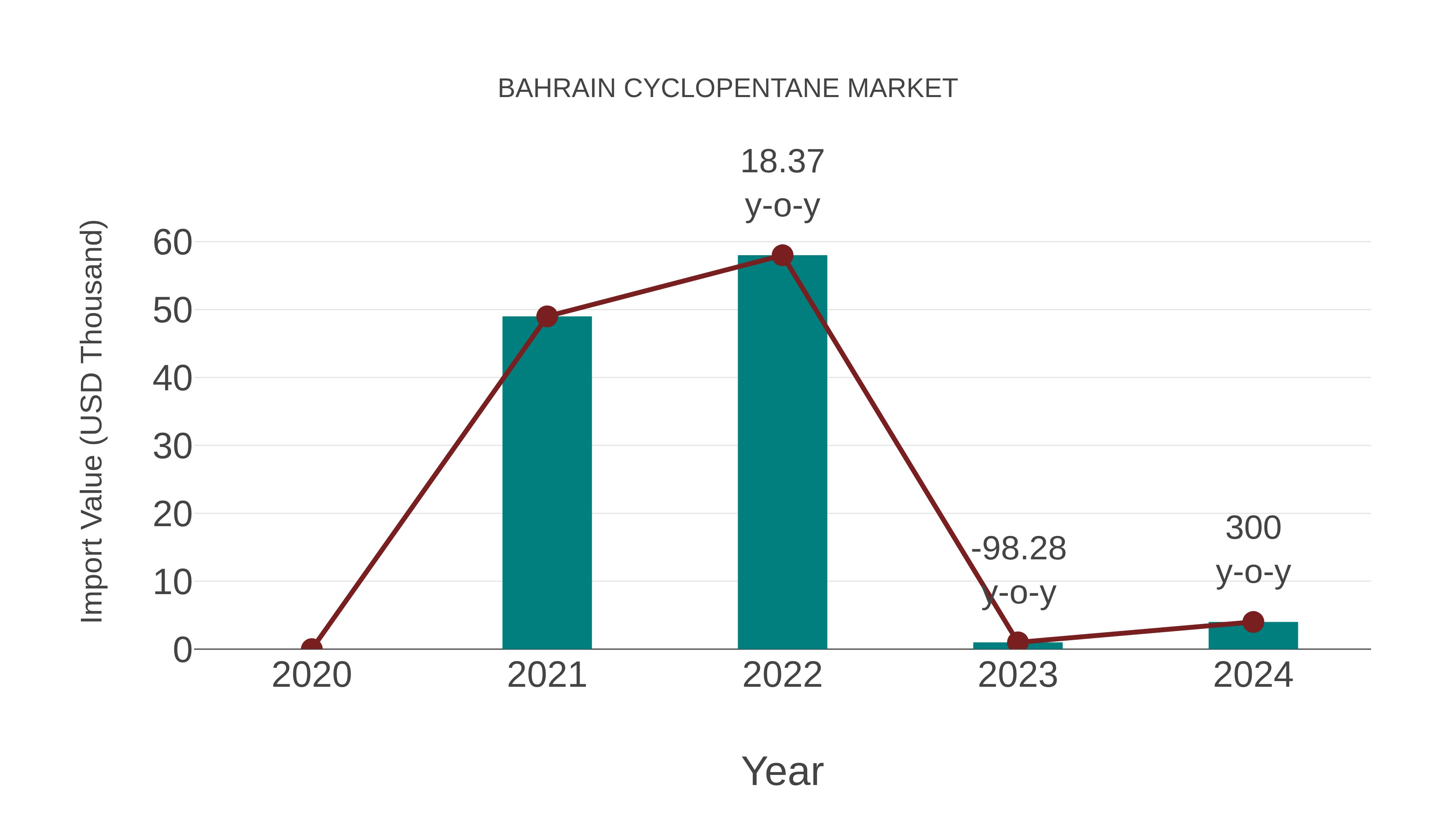 Bahrain Cyclopentane Market: Import Trend Analysis