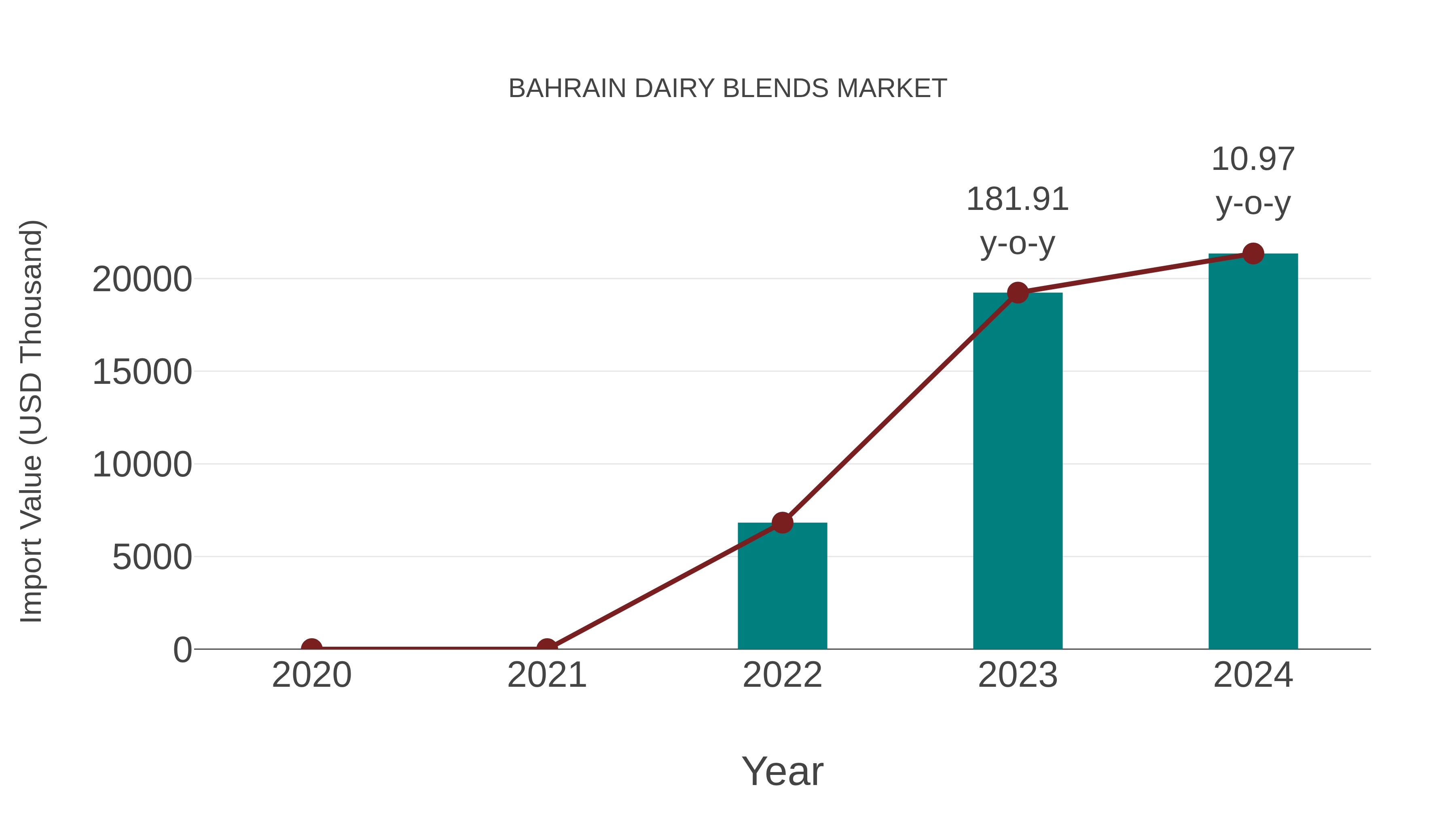 Bahrain Dairy Blends Market: Import Trend Analysis