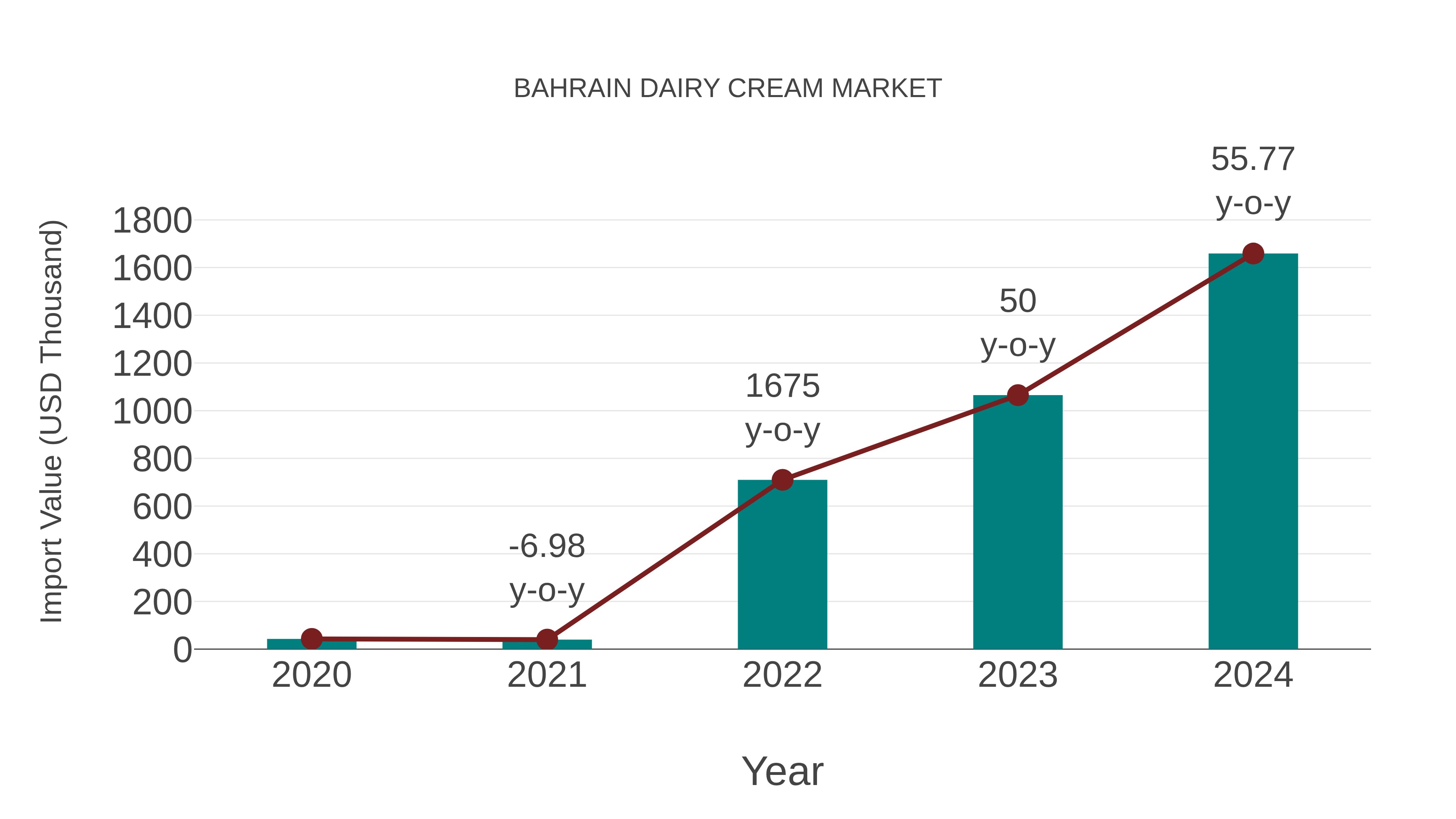 Bahrain Dairy Cream Market: Import Trend Analysis