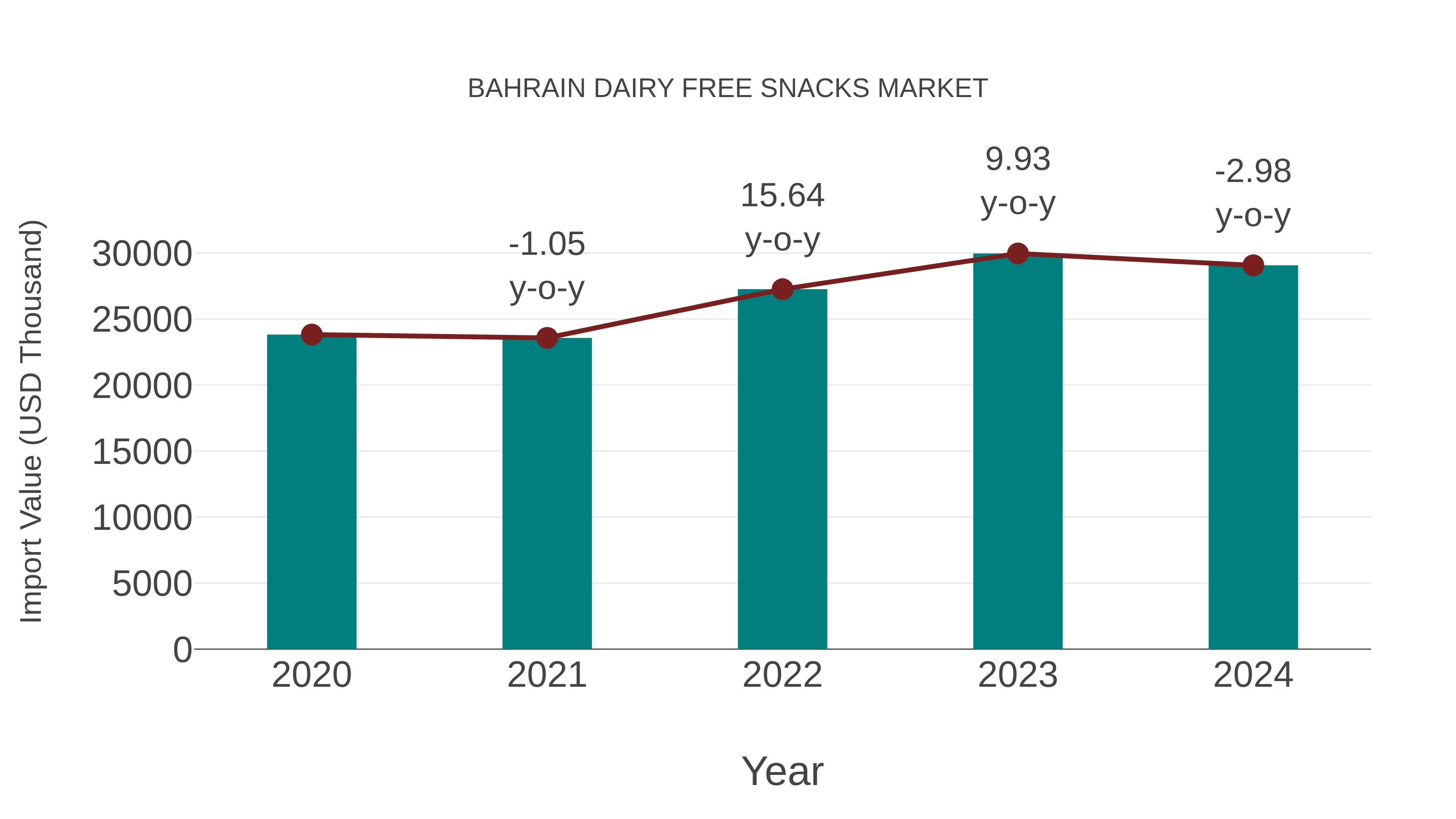  Bahrain Dairy Free Snacks Market: Import Trend Analysis
