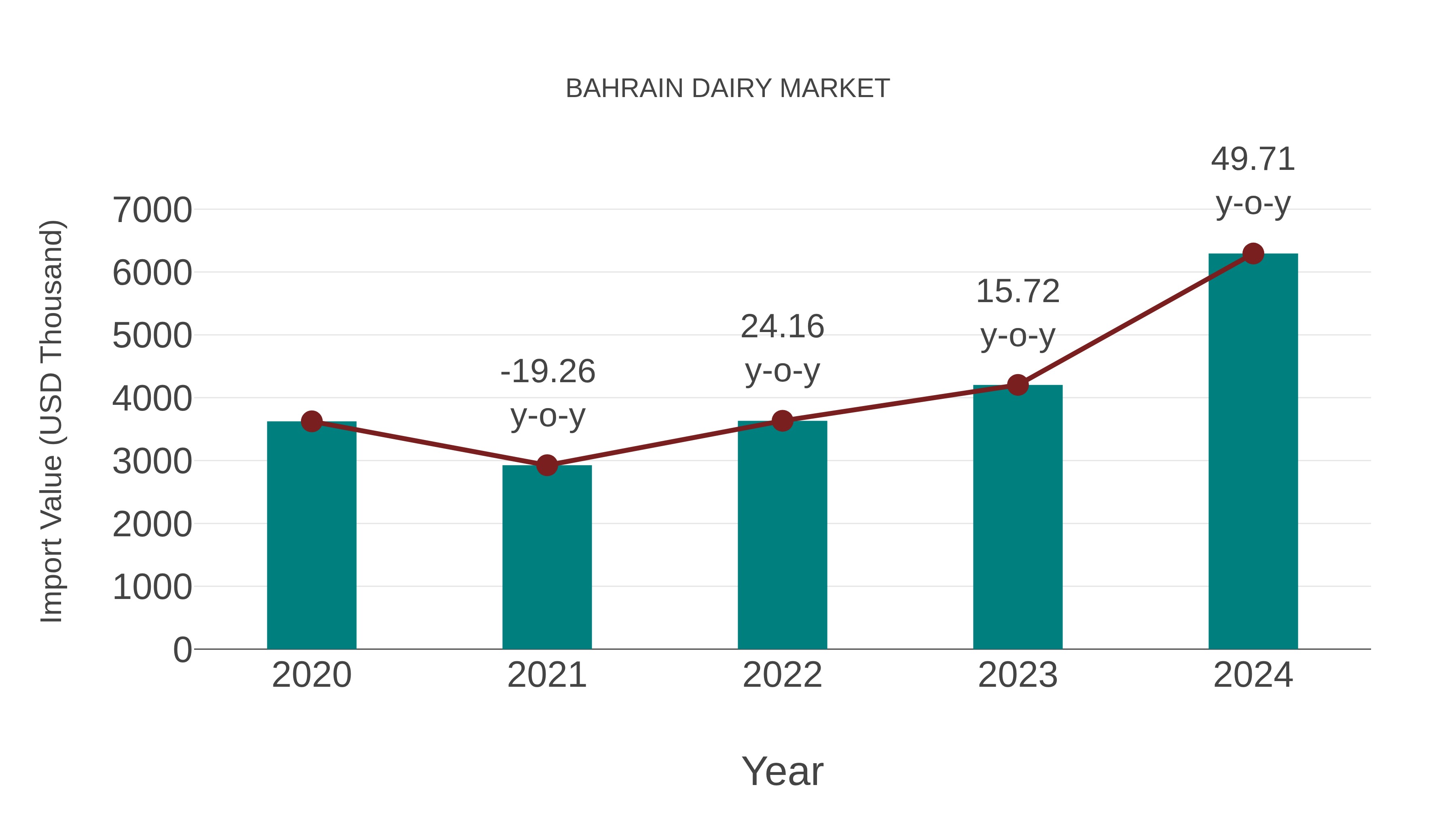 Bahrain Dairy Market: Import Trend Analysis