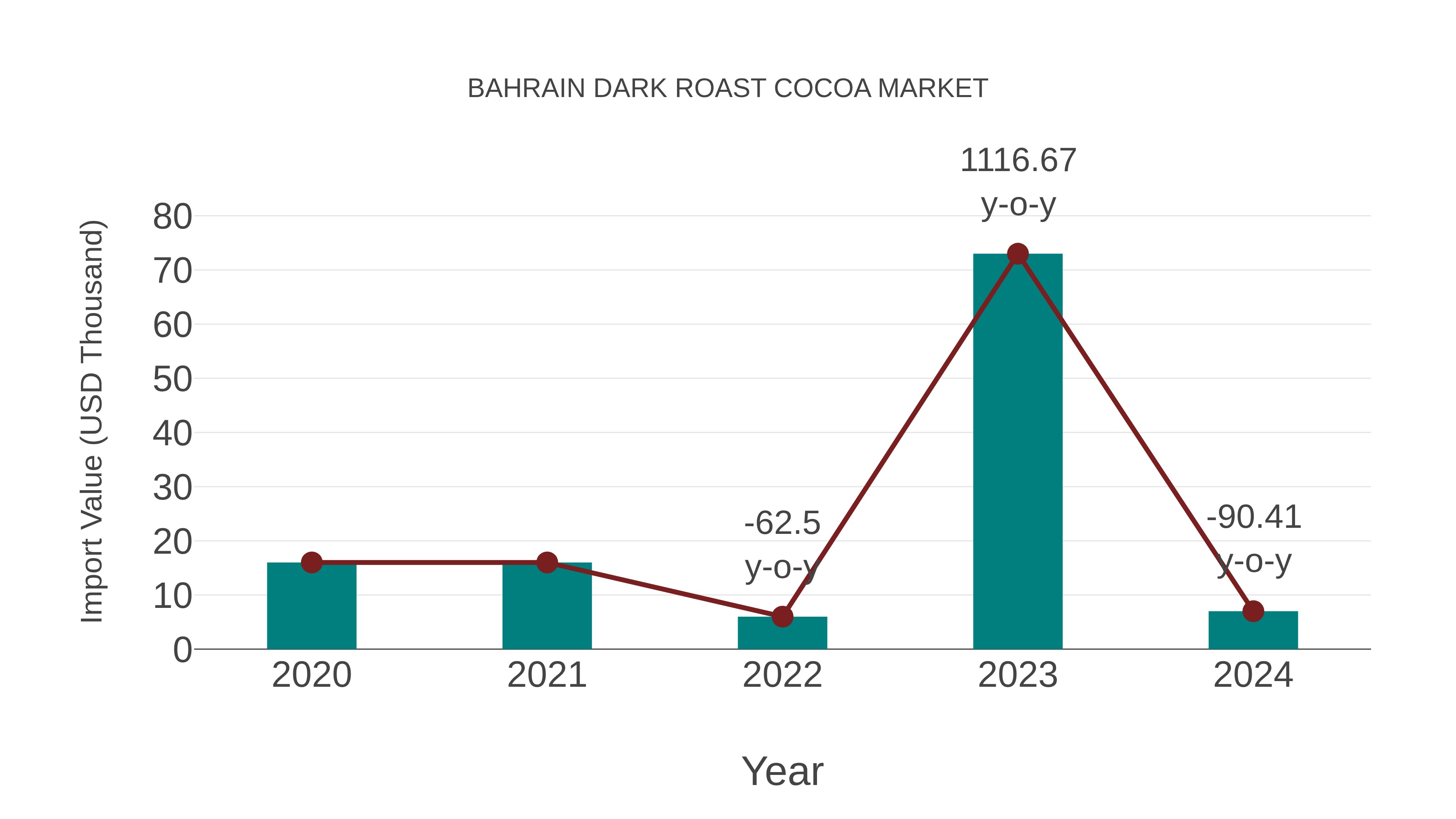  Bahrain Dark Roast Cocoa Market: Import Trend Analysis
