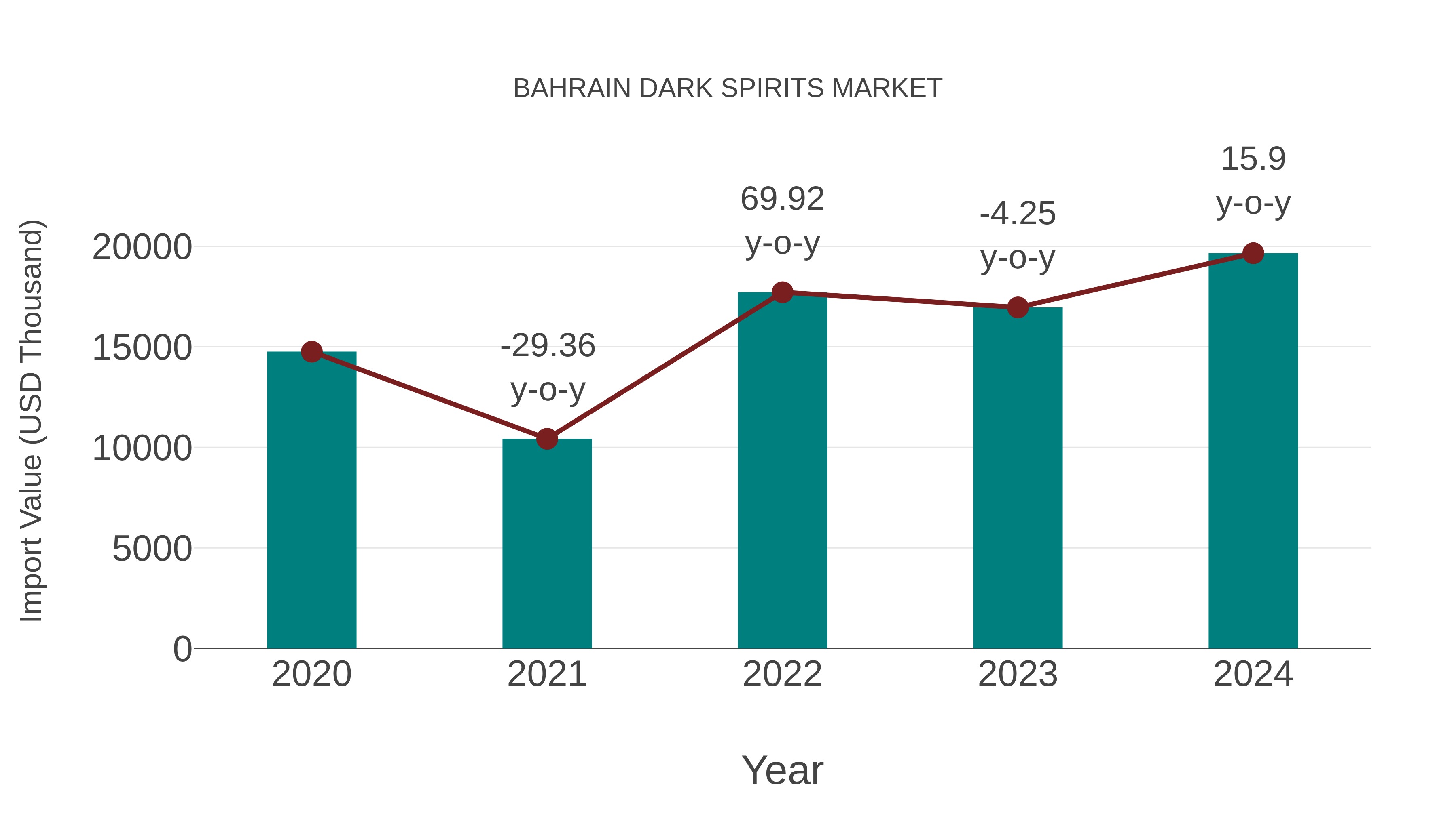  Bahrain Dark Spirits Market: Import Trend Analysis