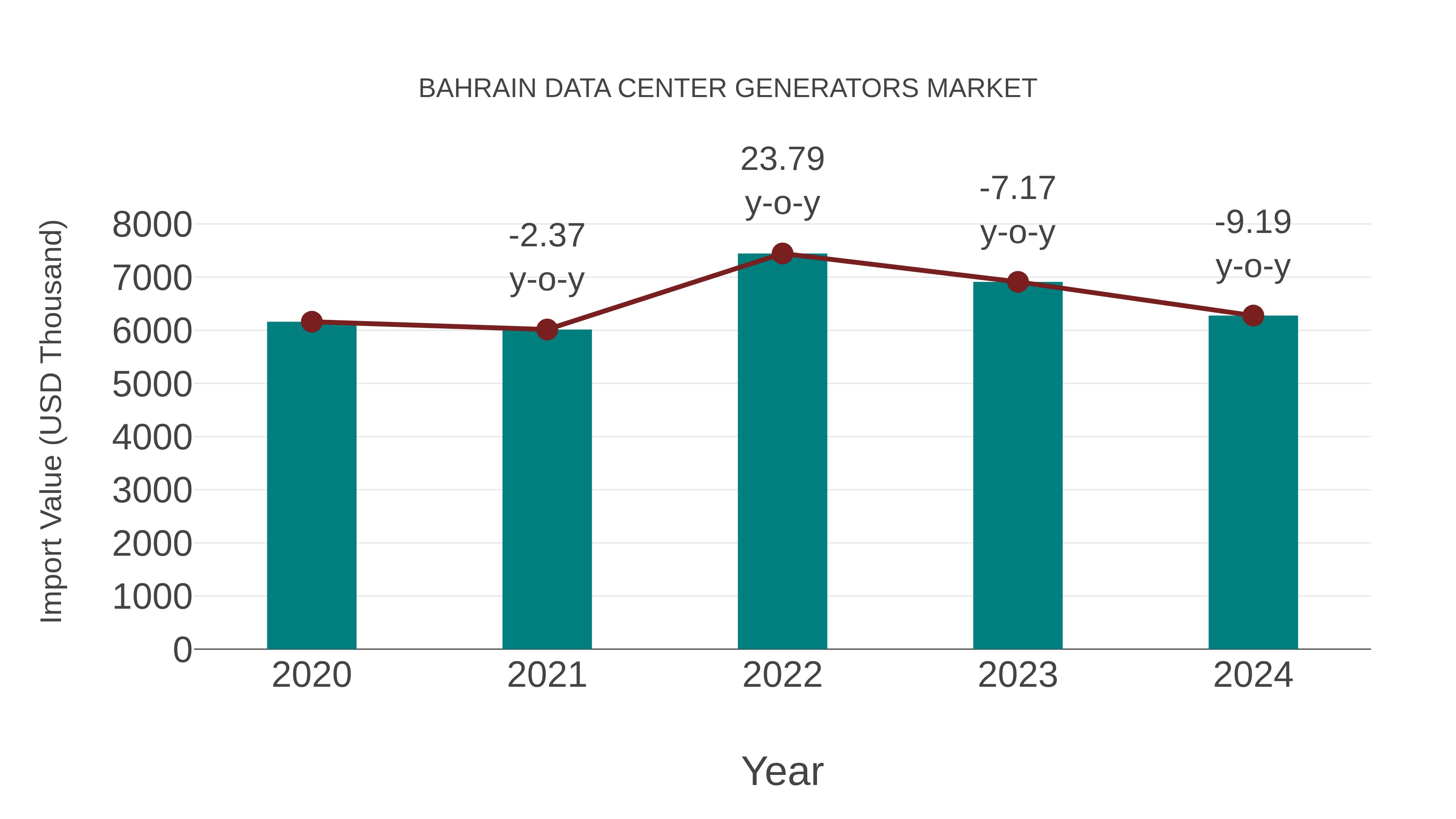 Bahrain Data Center Generators Market: Import Trend Analysis