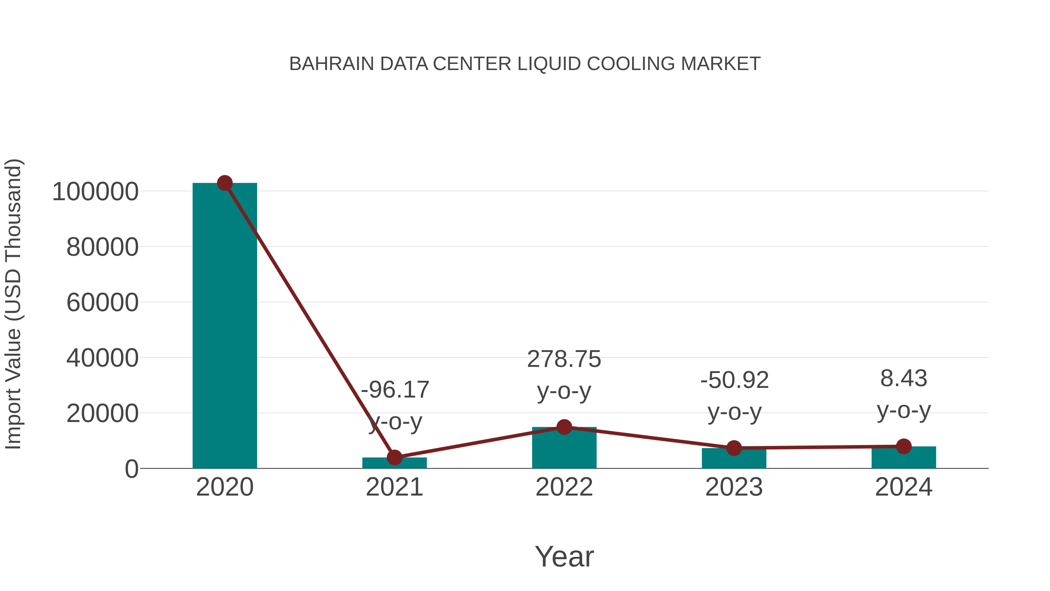 Bahrain Data Center Liquid Cooling Market: Import Trend Analysis