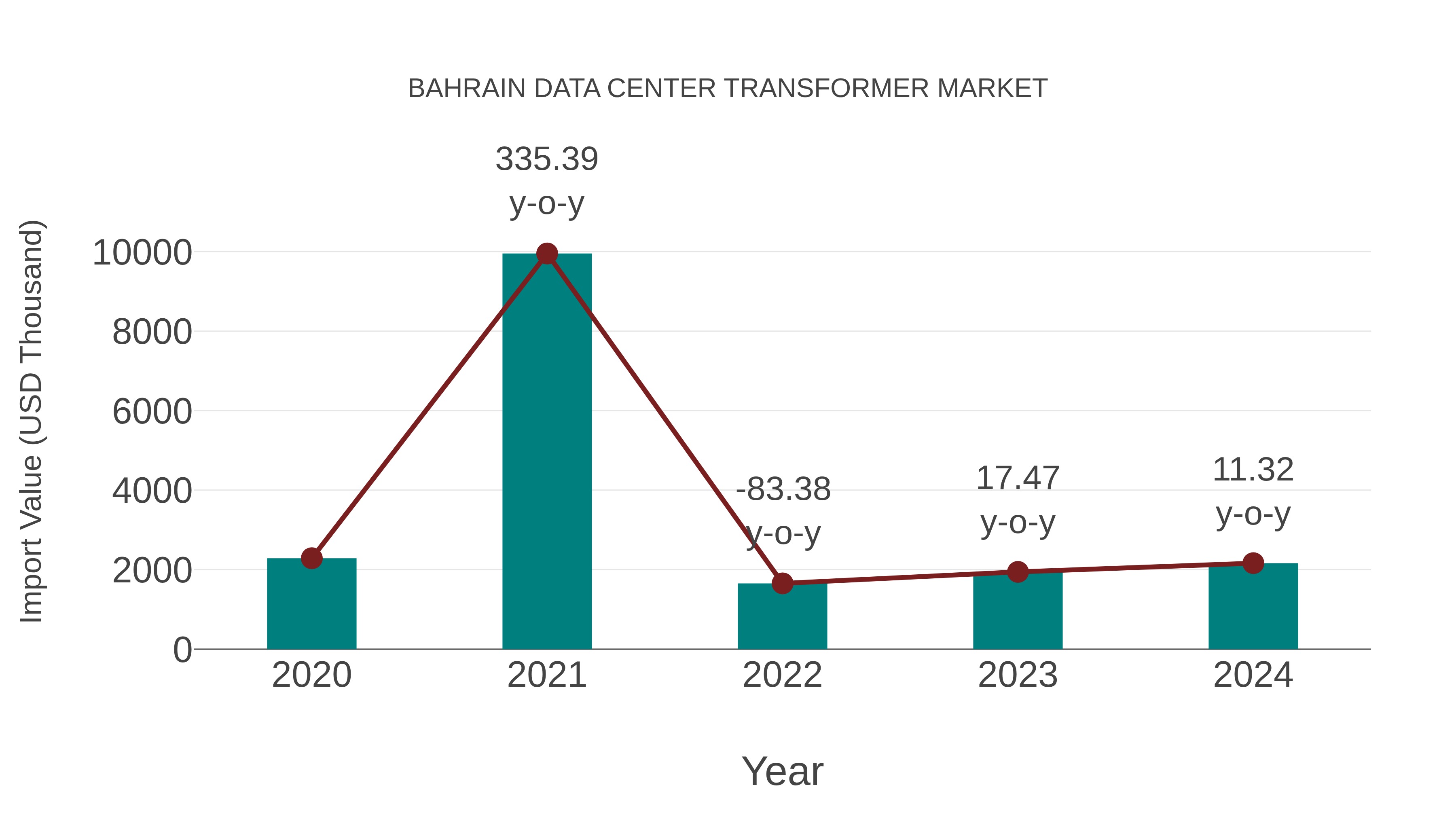  Bahrain Data Center Transformer Market: Import Trend Analysis