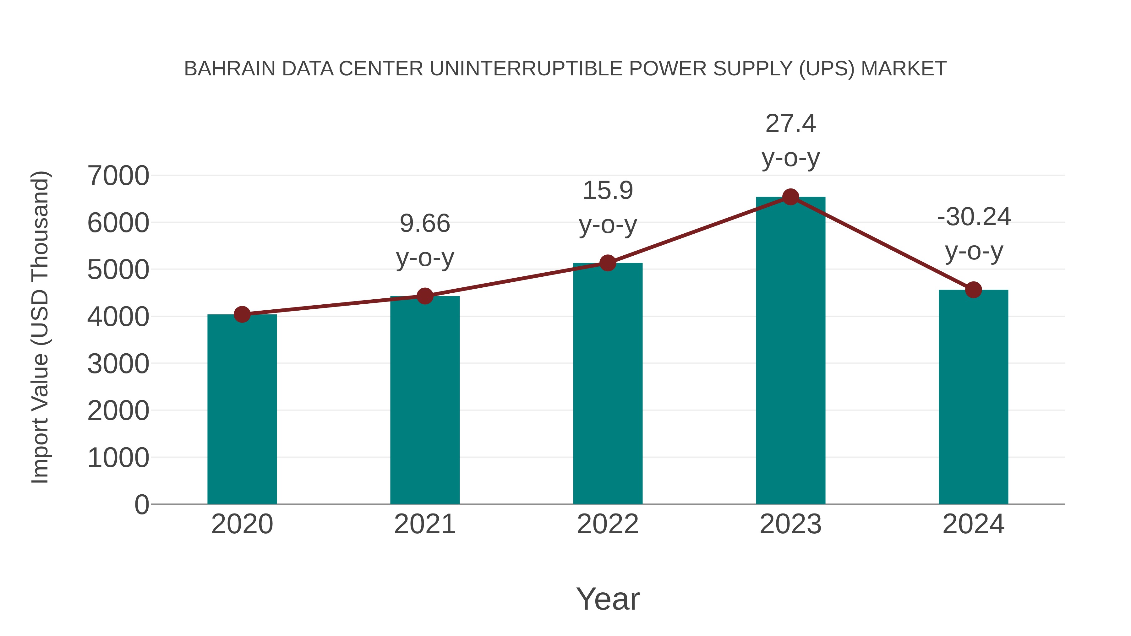  Bahrain Data Center Uninterruptible Power Supply (Ups) Market: Import Trend Analysis