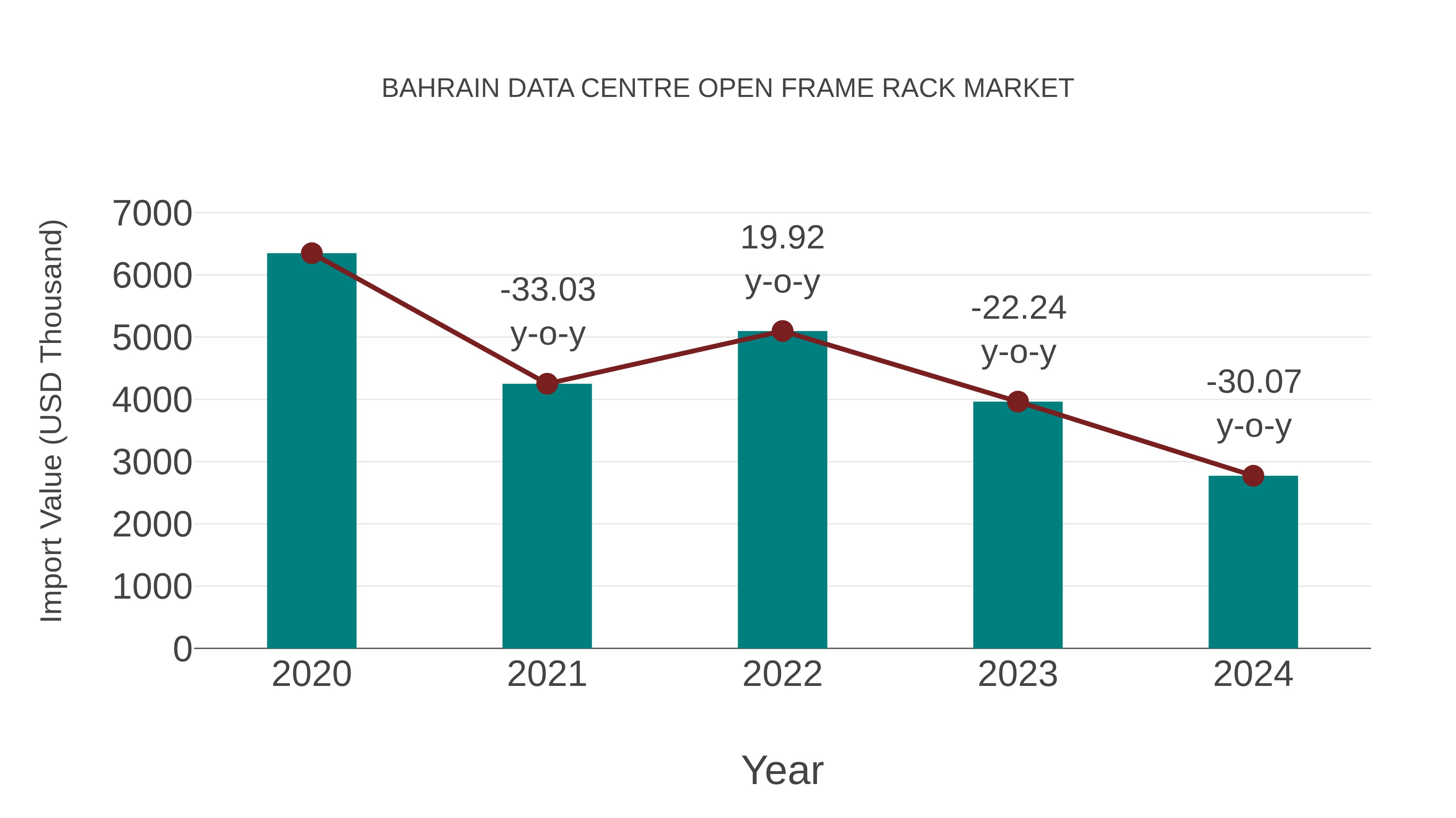  Bahrain Data Centre Open Frame Rack Market: Import Trend Analysis