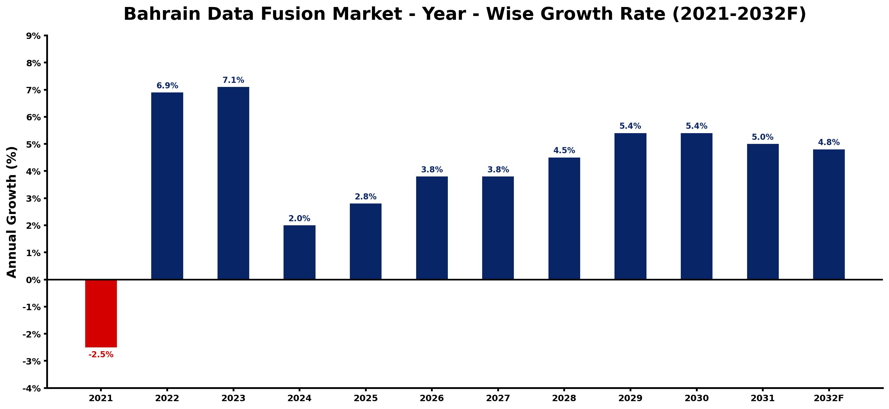 Bahrain Data Fusion Market Year-wise Growth Rate and Key Drivers
