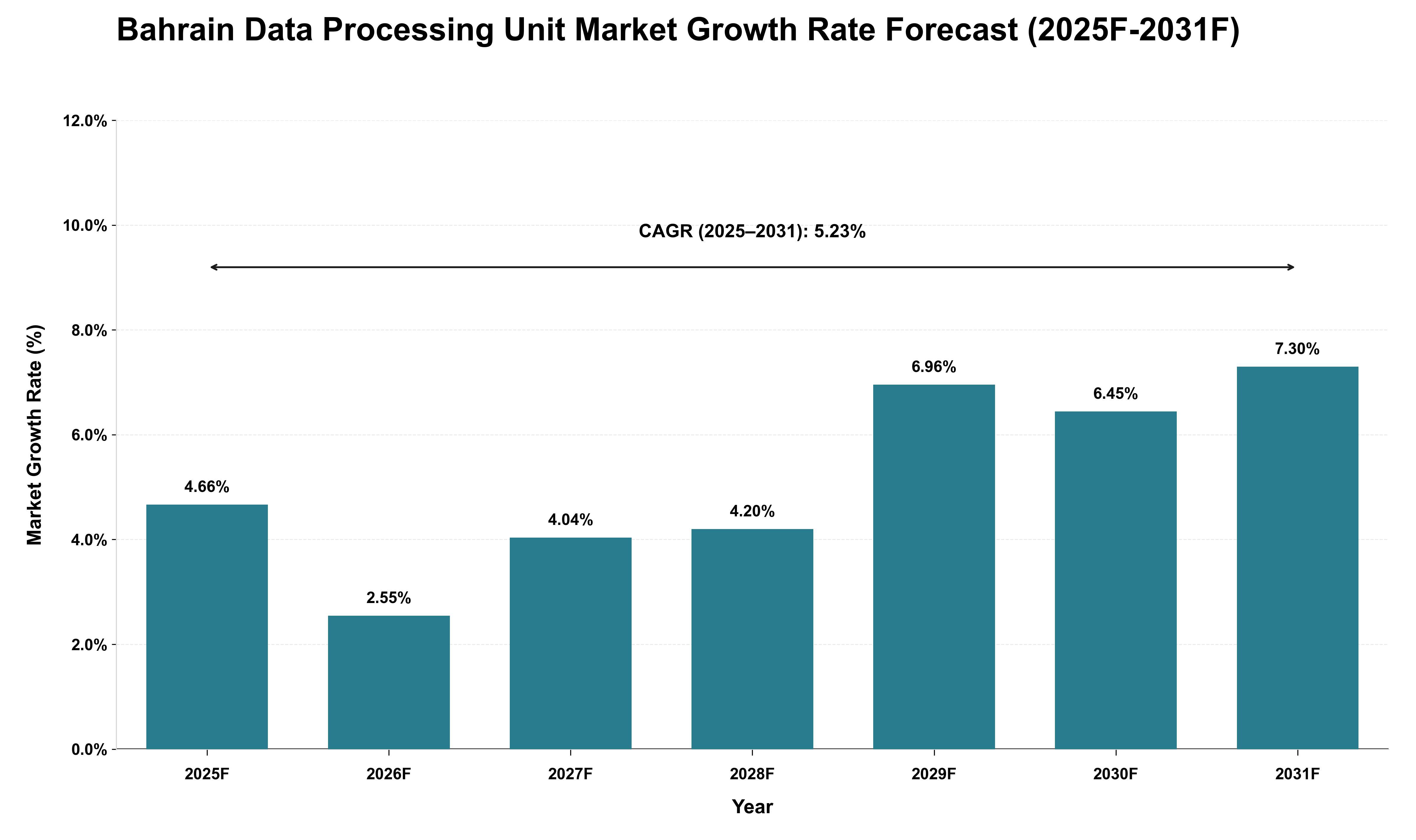 Bahrain Data Processing Unit Market Growth Rate Analysis (2025 - 2031)