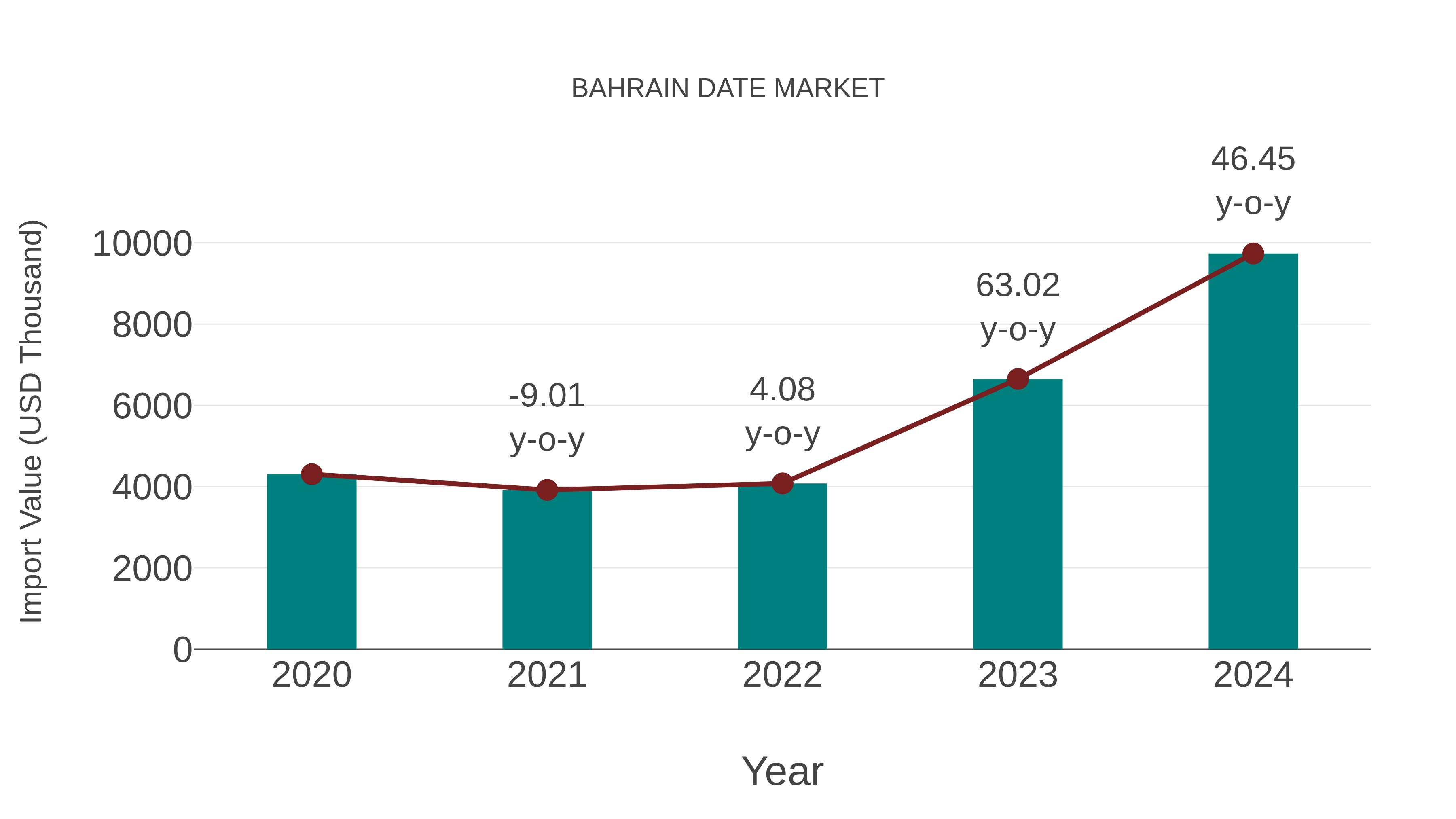  Bahrain Date Market: Import Trend Analysis