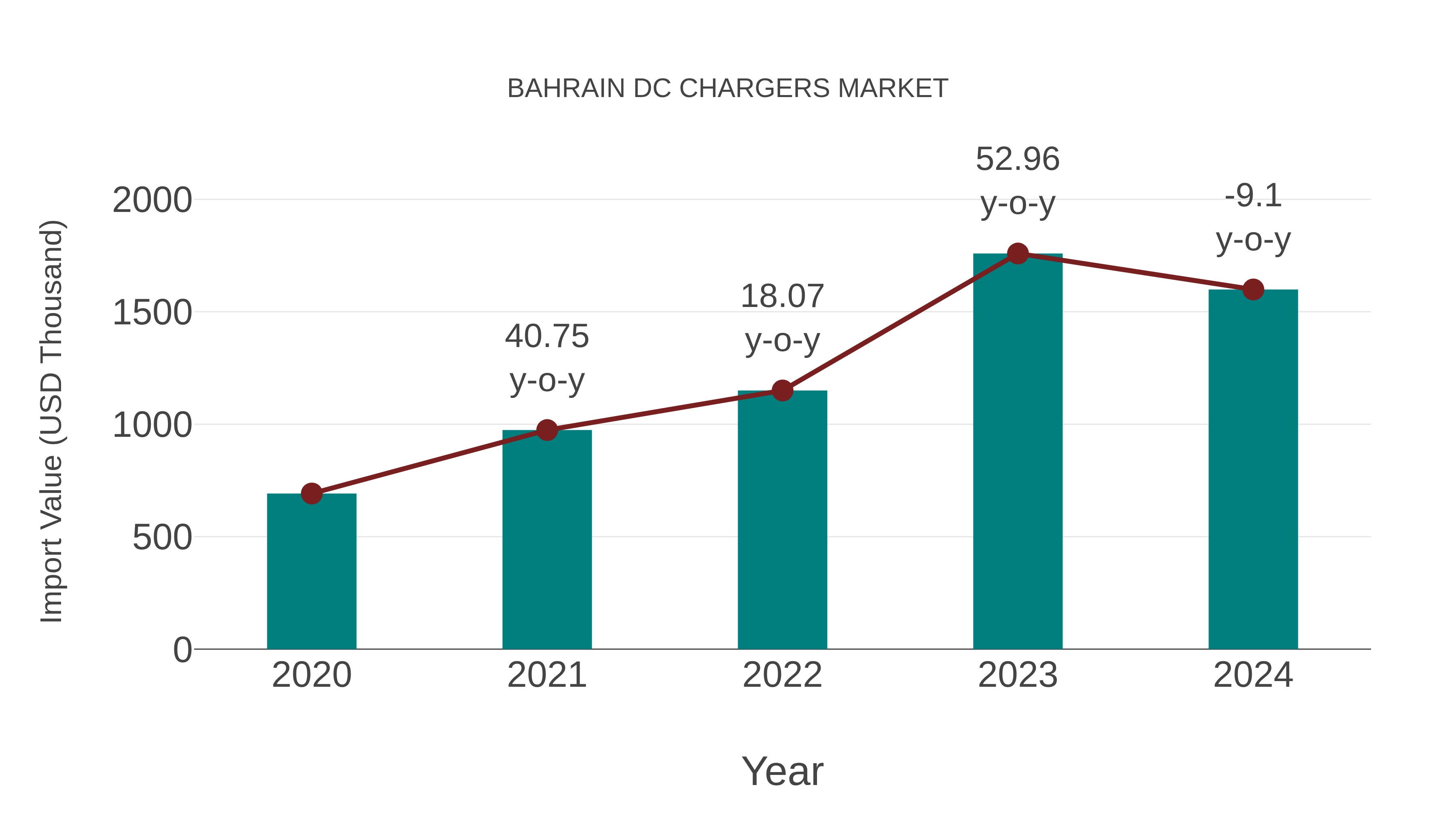  Bahrain Dc Chargers Market: Import Trend Analysis