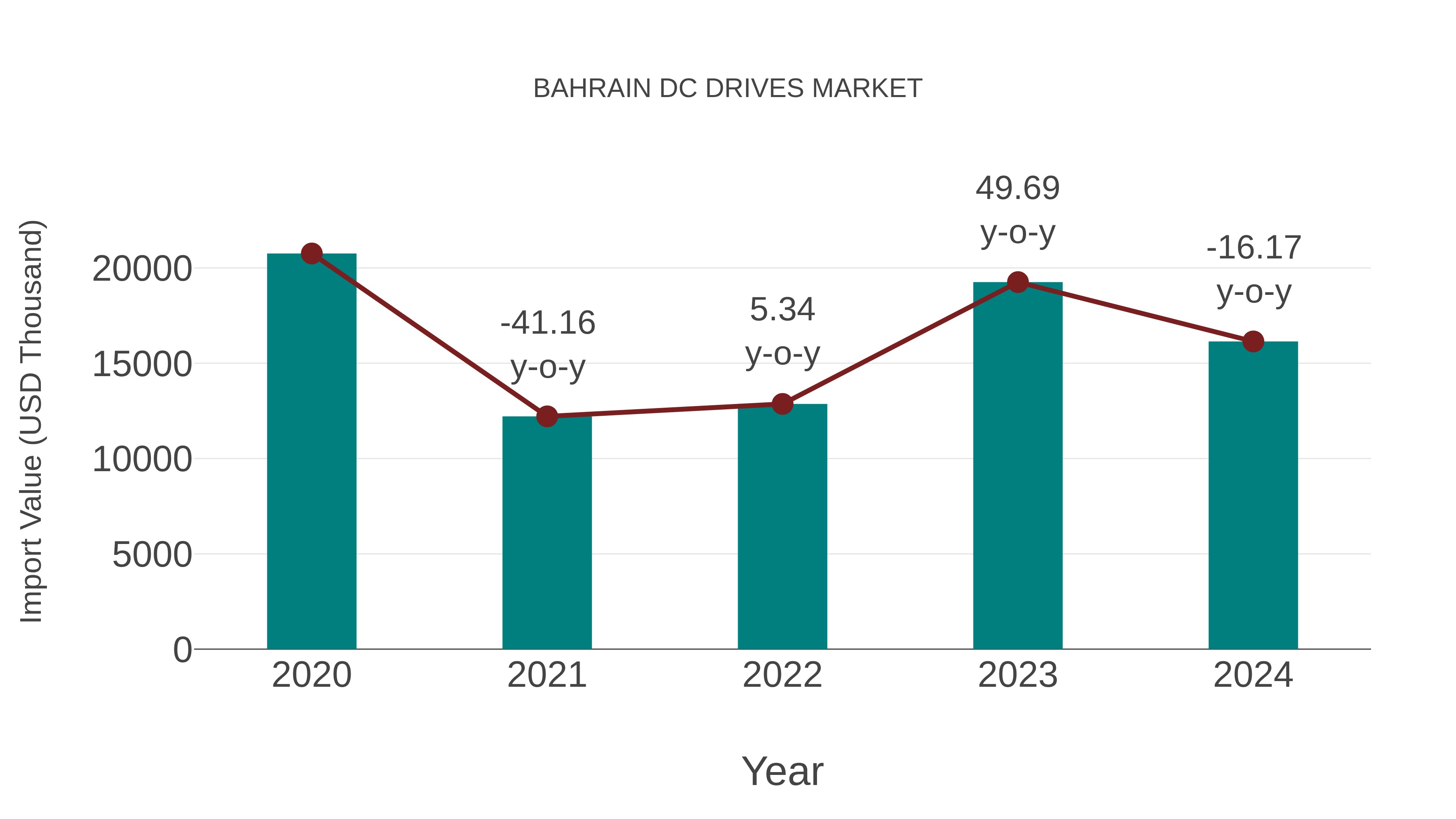  Bahrain Dc Drives Market: Import Trend Analysis