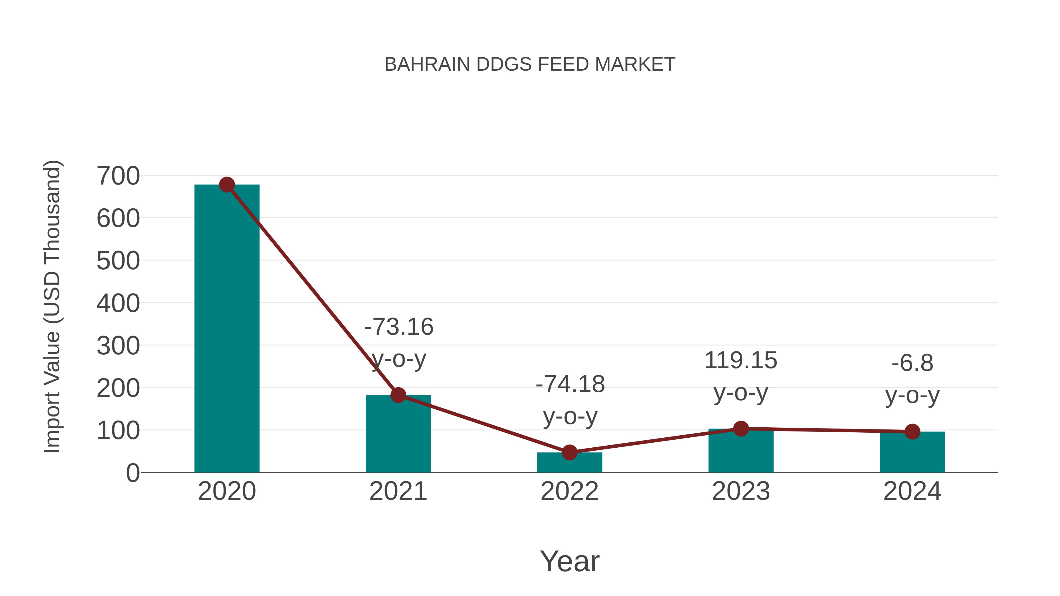 Bahrain Ddgs Feed Market: Import Trend Analysis