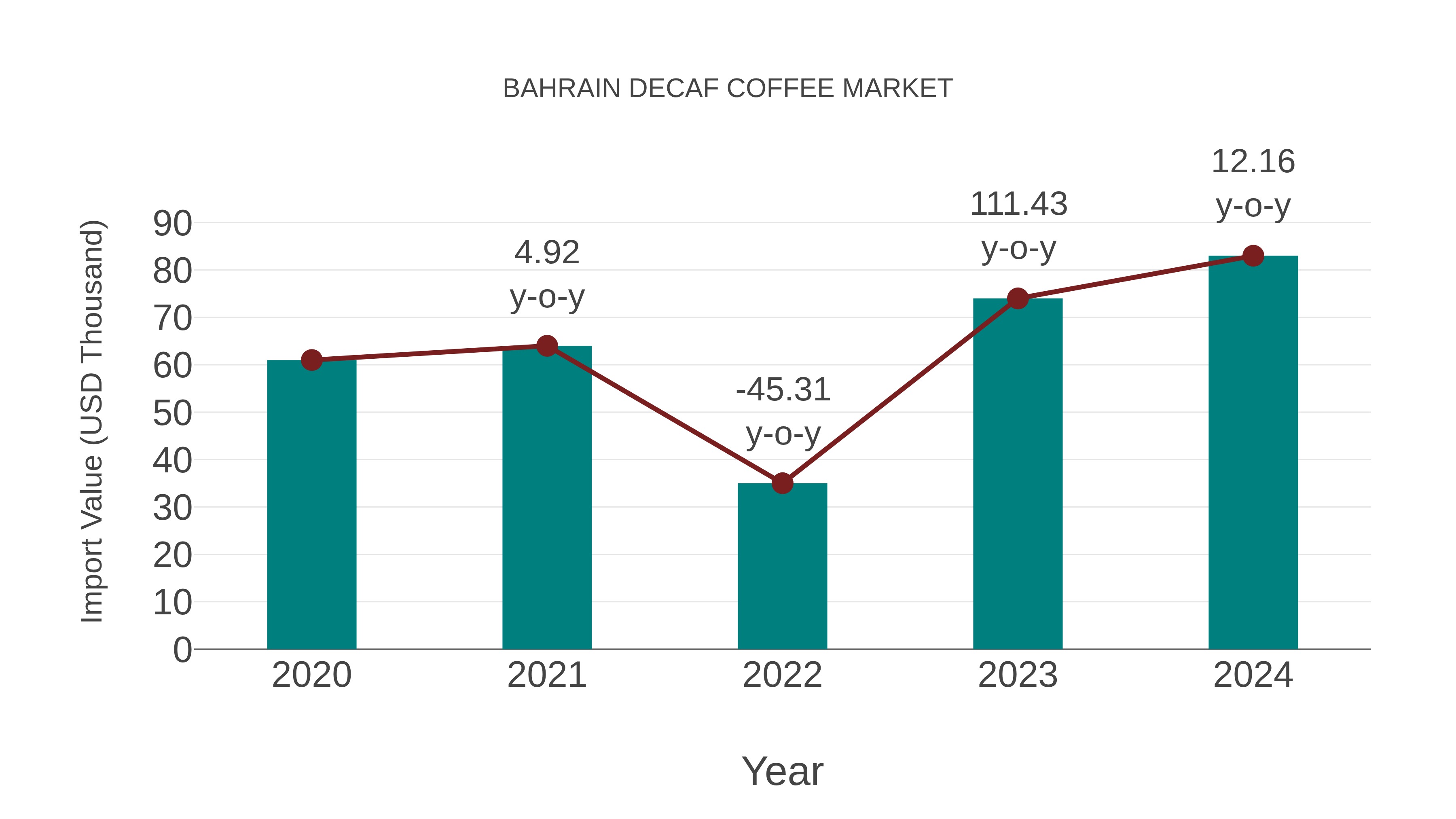  Bahrain Decaf Coffee Market: Import Trend Analysis