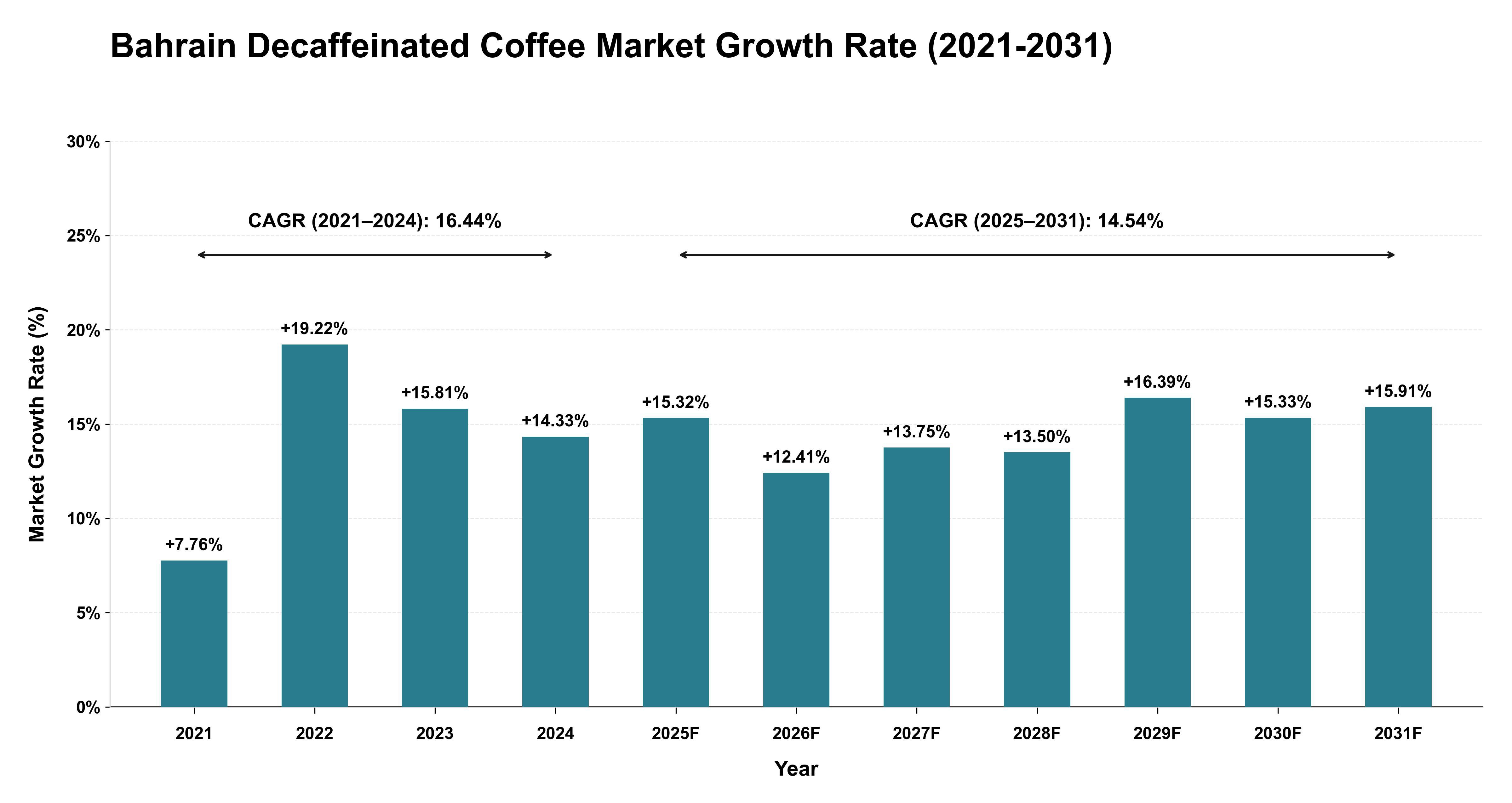 Bahrain Decaffeinated Coffee Market Growth Rate Analysis (2021-2031)