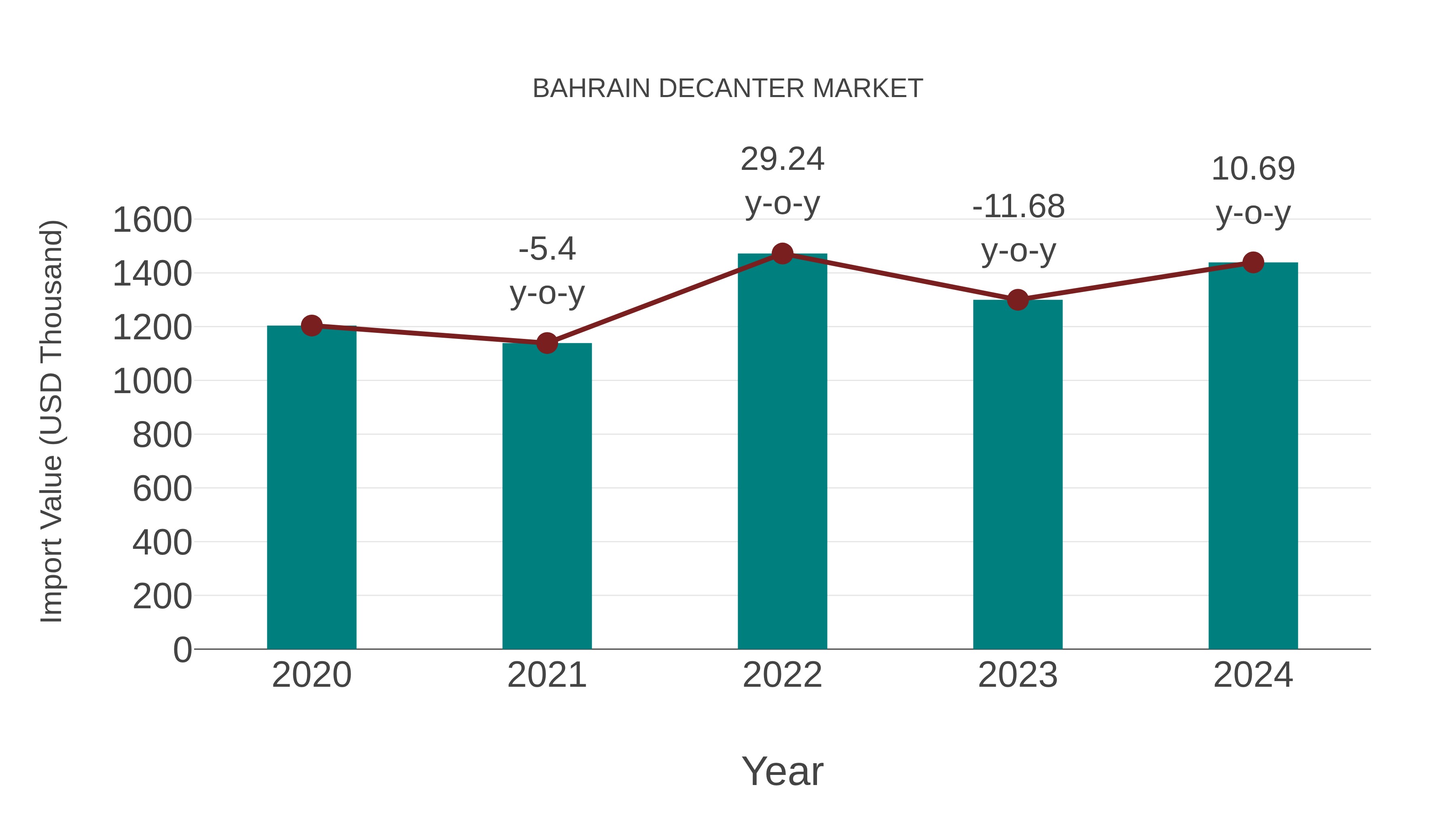  Bahrain Decanter Market: Import Trend Analysis