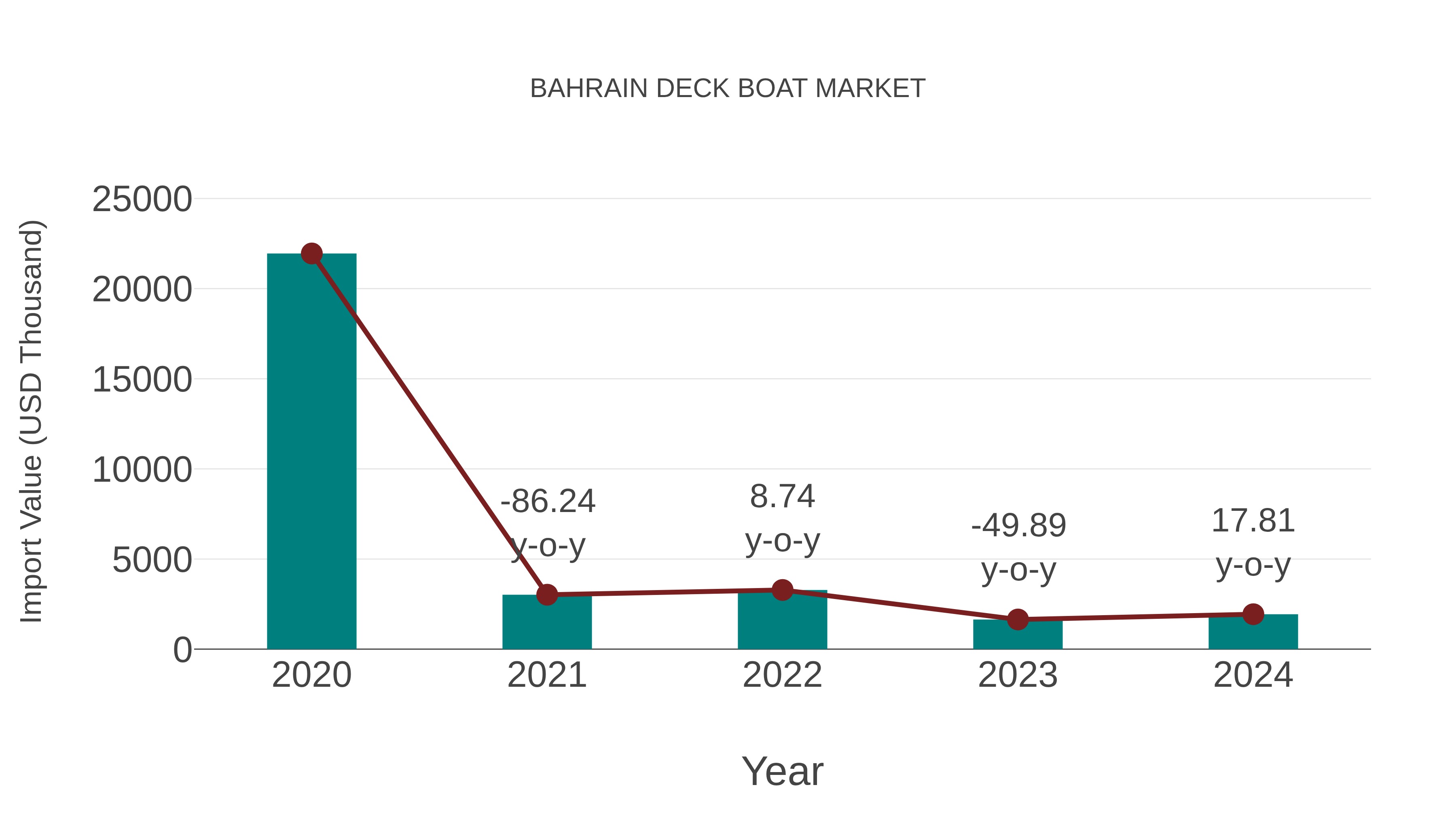 Bahrain Deck Boat Market: Import Trend Analysis