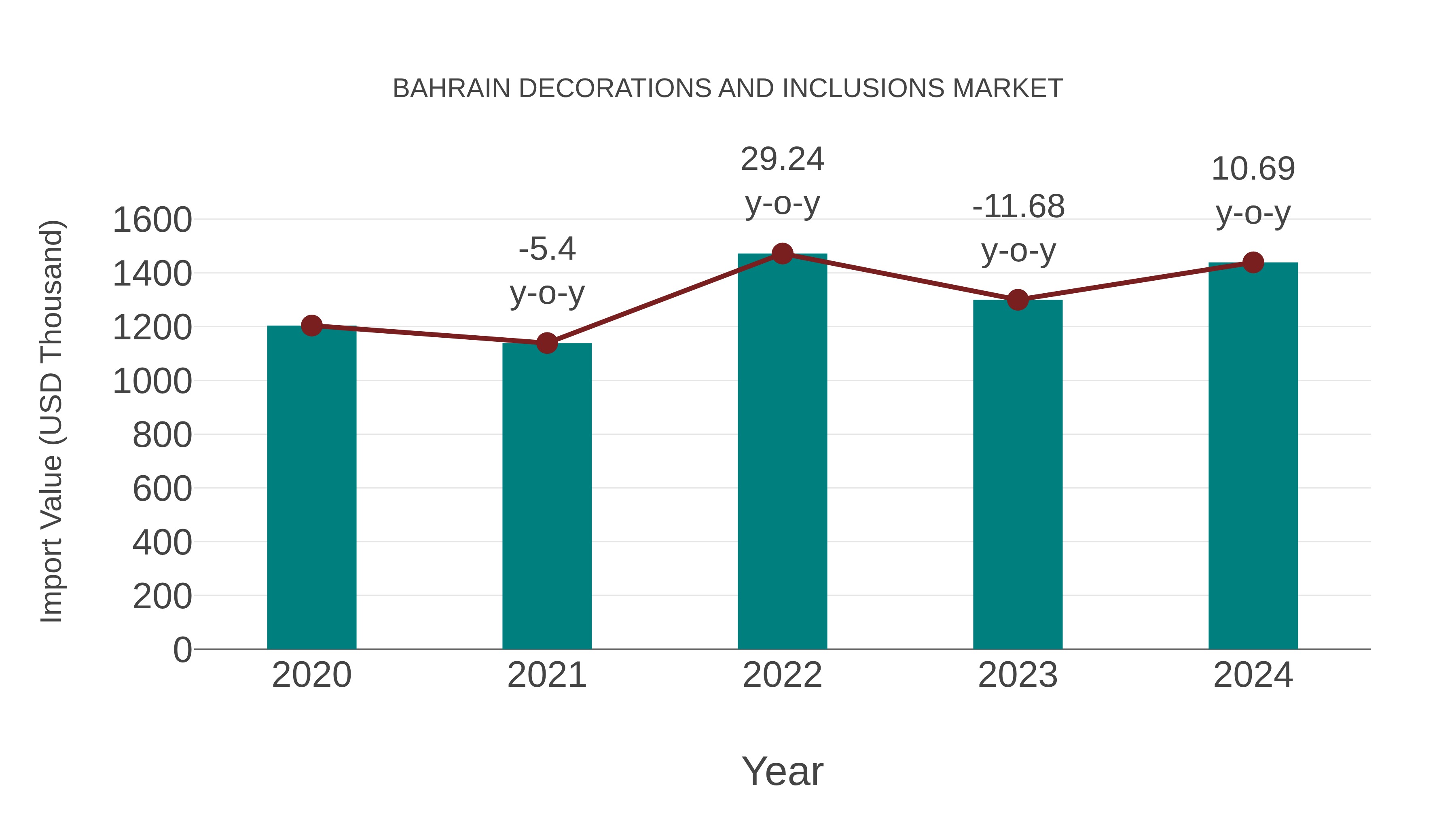  Bahrain Decorations and Inclusions Market: Import Trend Analysis